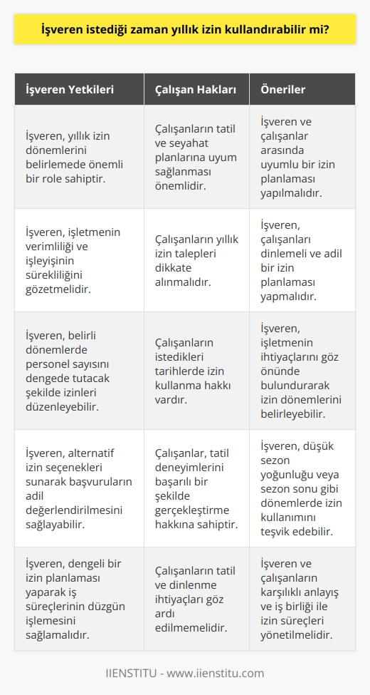 İşverenin Yıllık İzin Kullanımı Üzerindeki Yetkisi  Yıllık izin dönemlerinin belirlenmesinde işverenlerin belirleyici rolü bulunmakla birlikte, bu sürecin çalışanların tatil ve seyahat planlarına da uyum sağlaması önemlidir. İşverenler, çalışanlarının yıllık izin taleplerine karşı dikkate almalıdır ve işverenlerin yıllık izni birden bire belirlemesi ve çalışanların istediği tarihlerde izin kullandırmamaktadır. İşveren, çalışanların izin kullanım süreçlerinde dikkate alması gereken belirli faktörler bulunmaktadır.  İşveren ve Çalışanlar Arasında Uyumlu İzin Planlaması  Yıllık izin planlamasında işveren ve çalışanlar arasında uyumu sağlamak oldukça önemlidir. İşveren, çalışanları dinlemeli ve onların tercihlerini ve taleplerini dikkate alarak mümkün olanı adil bir izin planlaması yapmalıdır. Bu sayede çalışanlar, tatil planlarının dengeli bir şekilde gerçekleşmesini ve tatil dönemlerinin doğru zamanda kullanılmasını sağlar.  İşverenin İşleyiş Açısından İhtiyaçları Gözetmesi  İşverenin yıllık izin süreçlerini düzenlemesinde, işletmenin verimliliği ve işleyişinin sürekliliğini sağlaması gerekmektedir. İşveren, bölümde yeterli sayıda çalışanın bulunduğu dönemlerde izinlerin kullanımını teşvik edebilir veya belirli dönemlerde personel sayısı azalmayacak şekilde izinlerin düzenlemesini yapabilir. Bu, işletmenin işlerinin gerekli düzeyde yürütülmesini sağlar ve çalışanların tatil dönemlerinin maksimum verimlilikle değerlendirilmesine yardımcı olur.  İşverenin Duruma Uygun İzin Alternatifleri Sunması  İşverenler, çalışanların yıllık izin taleplerini değerlendirirken, duruma uygun alternatif seçenekler sunarak başvuruların daha adil ve dengeli bir şekilde değerlendirilmesine katkı sağlamalıdır. Örneğin; kış döneminde düşük mevsim yoğunluğuna göre planlanan izinler ya da Eylül-Ekim gibi sezon sonu dönemlerde tatile gitmeyi teşvik eden izin tarihleri gibi seçenekler sunarak çalışanların farklı dönemlerde tatil yapmasını mümkün kılar.  Sonuç olarak, işverenlerin yıllık izin kullanımını belirleme sürecinde, çalışanların istek ve ihtiyaçlarını göz önünde bulundurarak dengeli bir planlama yapmaları gerekmektedir. İşletmenin işleyişi ve verimliliği ile çalışanların tatil deneyimlerinin başarılı bir şekilde birleştirilmesi, hem işverenin hem de çalışanın tatminini sağlayan ve iş süreçlerinin düzgün işlemeye devam etmesini sağlayan bir yaklaşım olacaktır.