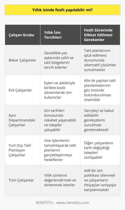 Fesih Süreci ve Yıllık İzinler  Yıllık izin dönemi, çalışanların üzerindeki stresi atmak ve enerji toplamak için önemli bir zaman dilimi olarak kabul edilir. Ancak bu süre zarfında iş akışının devamlılığı ve çalışanların tatil planlamaları arasındaki denge de sağlanmak durumundadır.  Yıllık İzni Fesih Etmek Mümkün mü?  Yıllık izinde fesih yapılıp yapılamayacağı konusu, çalışanların ve yöneticilerin kafasını kurcalayan önemli bir soru olmaktad. İşveren açısından fesih sürecinin yıllık izin dönemine denk gelmesi çeşitli zorluklar doğurabilir. Ancak, çalışanın özellikle yaz aylarında tatil planlamasının iptal etme gibi durumlar, bu sürecin daha karmaşık hale gelmesine yol açabilir.  Farklı Çalışan Grupları ve Yıllık İzinler  Bekar çalışanlar yaz aylarında yıllık izinlerini kullanarak sahillere ve tatil bölgelerine akın ederken, evli çalışanlar ise eşleri ve aileleriyle birlikte tatil planları yaparak kısıtlı dönemlerde izinlerini kullanmaktadırlar. Aynı departmanda çalışanlar arasında rekabet yaşanmakta ve izin tarihlerine ilişkin talepler çatışabilmektedir.   Aynı departmanda çalışanlar arasında, daha gerçekçi ve kabul edilebilir gerekçelerin sunulması gerekmektedir. Örneğin, bir çalışanın vize işlemlerini tamamladığı ve yurt dışı tatil planını gerçekleştireceğini beyan etmesi, diğer çalışanların tarih değişikliği taleplerini zorlaştırabilir.  Denge ve Esneklik Gereği  İşverenler, tüm çalışanların yıllık izinlerini değerlendirmeli ve haksız duruma düşmemelerini sağlamak adına esnek ve adil bir politika izlemelidirler. Bu çerçevede, eşle veya aile ile yapılan tatil planlamalarının yanı sıra kişisel ve özel gerekçeler de göz önünde bulundurulmalıdır.  Sonuç olarak, yıllık izin döneminde fesih yapılması mümkün olmakla birlikte, bu sürecin çalışanların tatil planlamaları ve iş akışının kesintisiz devamı arasındaki dengeyi sağlamak için titizlikle değerlendirilmesi gerekmektedir. İşverenlerin, çalışanların tatil ihtiyaçlarını anlayışla karşılamaları ve adil bir şekilde yönetmeleri, iş verimliliği ve çalışan memnuniyeti açısından büyük önem taşımaktadır.