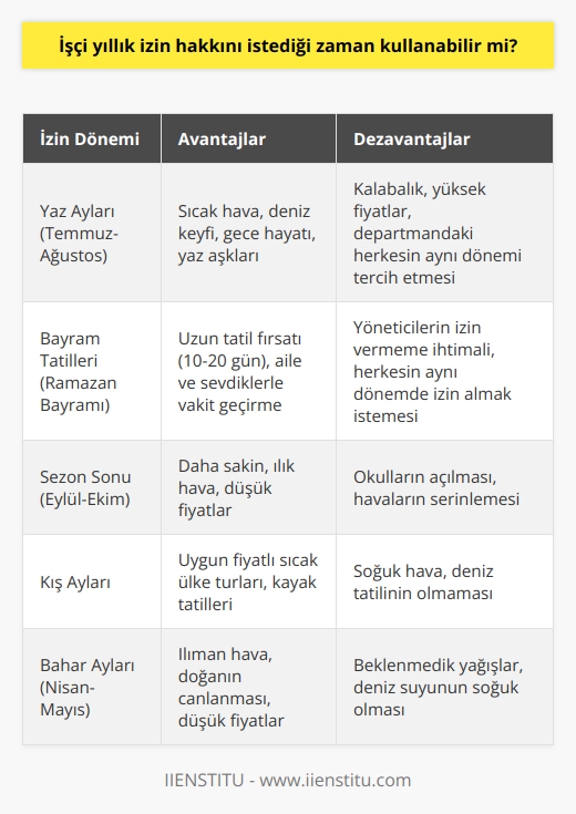 İşçi Yıllık İzin Hakkını İstediği Zaman Kullanabilir Mi?  Yıllık İzin ve Yaz Tatili Heyecanı  En sevdiğimiz mevsime oldukça kısa bir süre kalmışken, ücretli çalışanların yıllık izin ve yaz tatili heyecanı da başlamıştır. Eşler ve sevgililerle izinleri denk getirme çabaları, Ege ve Güney bölgelerinin en güzel ve yağmursuz dönemini kapma çalışmaları şu sıralar önemli bir konudur.   Yaz Ayları ve Yıllık İzinler  Bekar çalışanlar için en tatlı yıllık izin sezonu genellikle yaz aylarıdır. Sahiller, plajlar, deniz sefaları, gece hayatı ve yaz aşkları için gün sayarız. Ayrıca, Ramazan bayramı gibi birkaç yıldır yaz aylarına denk gelen özel günlerde, yıllık izni bayram öncesine veya sonrasına ekleyerek 10 günlük tatili 20 güne kadar çıkarmak mümkün olmaktadır.   Ancak, aynı departmanda çalışan tüm mesai arkadaşları da aynı fırsatı değerlendirmek için tetikte olmaktadır ve bu durum ciddi bir tehdit olarak görülür. Evli mesai arkadaşları, eşiyle aynı tarihler arasında izin alabilmek için her zaman daha gerçekçi gerekçeler sunarak, öncelik elde etmeye çalışırlar.   Yöneticilerin İzin Bildirimi ve Çalışanların Hüsranı  Mayıs ayı tatil planları ve hayallerle geçerken, departmanın ortak e-postasına düşen bir ileti, evli veya bekar herkesi hüsrana uğratır. Gelen ileti müdürdendir ve en iyi tarih aralığını bayramla beraber değerlendireceğini, mümkünse tüm personelin bu tarih aralığında, çok geçerli bir bahaneler olmadıkça, işyerinde bulunmalarını rica eder. Bu durum tüm personelin hayallerinin suya düşmesine neden olur.   Çözüm ve Alternatif Tatil Planları  Neticede, ofiste herkes bir şekilde tatil yapacaktır. Kimi Temmuz-Ağustos gibi en yoğun yaz aylarında, kimi Eylül-Ekim gibi sezon sonu, ama en güzel pastırma yazında tatil yapabilir. Eğer çalıştığınız bölümde sizin işlerinizi siz izindeyken yürütebilecek birden fazla kişi varsa şanslısınız. Eğer tek başınaysanız, o zaman koşullar hayal ettiğiniz gibi olmayabilir.  Tavsiye olarak, her mevsimin kendine özel güzellikleri olduğunu unutmayın. Deniz keyfinize sadece yaz aylarında yaşayabileceğinizi düşünmeyin. Kış aylarında uygun fiyatlara sıcak ülke turları yapılabilir. Ayrıca Ekim-Kasım aylarında, tatilcilerin azalması ve sıcakların yerini ılık meltemlere bıraktığı zamanlarda yapılan tatiller de oldukça keyifli olabilir.  Sonuç olarak, işçi yıllık izin hakkını istediği zaman kullanabilir, ancak mevcut koşullar ve işyeri politikaları bazen bu hakkın tam anlamıyla kullanılmasını engelleyebilir. Önemli olan, duruma uygun alternatif tatil planları yaparak zorunlu koşullara rağmen keyifli bir tatil süreci yaşayabilmektir.