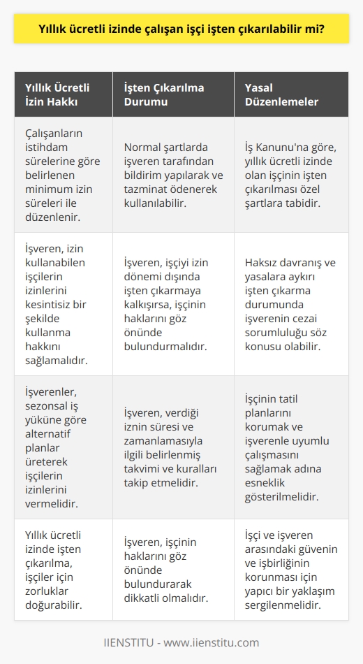 Yıllık Ücretli İzin Döneminde İşçi İşten Çıkarılabilir Mi?  Yıllık izin dönemi, ücretli çalışanların en çok bekle-dikleri zamanlardır. Kimisinin planları yıllık izinin bayram öncesine veya sonrasına denk getirerek uzun süreli tatil yapmayı hedeflerken, bazılarının ise en güzel yaz aylarında sahillerde vakit geçirmek istediği bu dönemde, işçinin işten çıkarılması sorunları doğurabilir. Bu yazıda, yıllık ücretli izinde çalışan işçinin işten çıkarılmasının mümkün olup olmadığı üzerine durmaya çalışacağız.  Yıllık Ücretli İzin ve İşten Çıkarılma Hakkı  Türkiyede yıllık ücretli izin, çalışanların istihdam sürelerine göre belirlenen minimum izin süreleri ile düzenlenmektedir. İşçinin iş sözleşmesinde uygulanabilen işten çıkarılma hakkı, normal şartlarda işçiye bildirim yaparak ve tazminat ödeyerek işveren tarafından kullanılabilir. Ancak yıllık ücretli izinde çalışan bir işçinin işten çıkarılabileceğini düşünmeden önce bazı noktalara dikkat etmek gerekmektedir.  Yasal Düzenleme ve Yıllık Ücretli İzne Uygun Hareket Etmek  İş Kanununa göre, yıllık ücretli izinde olan işçinin işten çıkarılması özel şartlara tabidir. İşveren, bu süre içinde izin kullanabilen işçilerin izinlerini kesintisiz bir şekilde kullanma hakkını sağlamalıdır. Eğer işveren, işçiyi izin dönemi dışında işten çıkarmaya kalkışırsa, işçinin yıllık izinden kaynaklanan hakları göz önünde bulundurularak hukuki işlem yapılabilir. Bu durumda, davranışın haksız olduğu ve işçinin izin döneminde işten çıkarılmasının yasalara aykırı olduğu kabul edilebilir ve işverenin cezai sorumluluğu söz konusu olabilir.  Alternatif Planlar ve İşçi İşten Çıkarılma sürecini Düşünmek  Yıllık ücretli izinde işten çıkarılabilen işçilerin karşılaştığı zorluklar göz önünde bulundurulduğunda, işverenlerin sezonsal iş yüküne göre alternatif planlar üreterek işçilerin izinlerini vermesi daha makul olabilir. İşveren, işçiye verdiği iznin süresi ve zamanlamasıyla ilgili olarak önceden belirlenmiş takvimi ve kuralları takip etmeli, işçinin tatil planlarını korumak ve işverenle uyumlu çalışmasını sağlamak adına esneklik göstermelidir.  Sonuç olarak, yıllık ücretli izinde olan bir işçinin işten çıkarılması yasal olarak mümkün olmakla birlikte, özel şartlar söz konusu olduğunda işverenin bu hakkı kullanırken dikkatli olması ve işçinin haklarını göz önünde bulundurması önemlidir. Her iki tarafın da iş ilişkileri ve istikrarı sağlamak için yapıcı bir yaklaşım sergileyerek, işçi ve işveren arasındaki güvenin ve işbirliğinin korunmasına katkıda bulunulmalıdır.