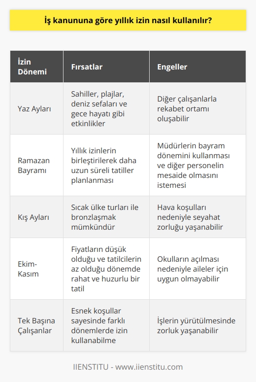Yıllık İzin Kullanımı ve İş Kanunu  İş Kanununa göre yıllık izin, ücretli çalışanların hak ettiği, kullanmak için eşle veya sevgiliyle uyumlu zamanlar planlamaya çalıştıkları bir dönemdir. Özellikle bekar çalışanlar için yaz ayları en tatlı yıllık izin zamanıdır. Genellikle sahiller, plajlar, deniz sefaları ve gece hayatı gibi etkinliklerle dolu bir dönem beklenir.  Yıllık İzin Planlamasında Fırsatlar ve Engeller  Yaz aylarına denk gelen Ramazan Bayramı gibi özel günlerde, yıllık izinlerin birleştirilerek daha uzun süreli tatiller planlanması sıkça tercih edilir. Bu sürede çalışanlar, izinlerini 10 günlük bloklar halinde kullanarak, tatil sürelerini 20 güne kadar çıkarabilirler. Bununla birlikte, iş arkadaşlarının da aynı fırsatı değerlendirmek istemeleri ve evli olanların daha gerçekçi gerekçeleri olması nedeniyle rekabet ortamı oluşabilir.  Müdahaleler ve Alternatif Planlar  Bir müdürün, tüm personelin tatil planlarını etkileyebilecek şekilde, bayram dönemini kullandığı ve diğer personelin mümkünse mesaide olmalarını istemesi durumunda, hayal kırıklığına uğrayabilirler. Bu gibi durumlarda, yapılacak iptaller ve alternatif planların maliyetleri göz önünde bulundurulmalıdır.  Yıllık İzinde Mevsim Farklılıkları ve Esneklik  İşlerinizi siz izindeyken yürütebilecek birden fazla kişinin çalıştığı bölümdeyseniz, yıllık izninizi istediğiniz dönemde kullanabilirsiniz. Fakat tek başınızaysanız, koşulların esnekleşmesi gerekebilir. Her mevsimin kendine özel güzellikleri unutulmamalı, yaz aylarında deniz keyfi yaşanabileceği gibi, kış aylarında da sıcak ülke turları ile bronzlaşmak mümkündür. Bir alternatif olarak Ekim-Kasım aylarında, fiyatların düşük olduğu ve tatilcilerin az olduğu dönemde, rahat ve huzurlu bir tatil de düşünülebilir.  Sonuç olarak, İş Kanununa göre yıllık izin kullanımı bazen zorlayıcı faktörlerle karşılaşabilir, ancak esnek ve alternatif çözümler üreterek çalışanlar diledikleri zaman diliminde tatil yapmak için uğraşmaktadır.