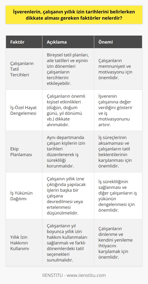 İzin Tarihlerini Belirlemede Dikkate Alınması Gereken Faktörler  Çalışanların Tatil Tercihleri İşverenler, çalışanların yıllık izin tarihlerini belirlerken öncelikle çalışanların tercihlerini dikkate almalıdır. Bireysel tatil planları, aile tatilleri ve eşinin izin dönemleri çalışanların tercihlerini etkileyebilir. Özellikle bekar çalışanların yaz aylarını tercih etmesi, evli olanların ise eşiyle ortak tatil planları yapması kaçınılmazdır.  İş-Özel Hayat Dengelemesi İşverenler, çalışanların iş-özel hayat dengesini sağlamaya önem vermelidirler. Çalışanların önemli bir düğün, doğum günü veya yıl dönümü gibi kişisel etkinlikleri varsa, bu tür durumlar dikkate alınarak izin tarihleri belirlenebilir. Bu, işverenin çalışanına değer verdiğini gösterir ve iş motivasyonunu artırabilir.  Ekip Planlaması İşverenler, aynı departmanda çalışan kişilerin izin tarihlerini dikkate alarak ekip planlaması yapmalıdır. Aynı dönemde çok fazla kişinin izin almasının iş süreçlerine olumsuz etkisi düşünülerek, izin tarihleri düzenlenmelidir. Böylece iş sürekliliği korunarak çalışanların tatil beklentileri de karşılanmış olur.  İş Yükünün Dağılımı İşverenlerin, çalışanların izin dönemlerinde iş yükünün nasıl dağıtılacağını da göz önünde bulundurması önemlidir. Çalışanın yıllık izne çıktığında yapılacak işlerin başka bir çalışana devredilmesi veya daha az yoğun dönemlere ertelenmesi düşünülebilir.  Yıllık İzin Hakkının Kullanımı Çalışanların sadece yaz aylarında değil, yıl boyunca yıllık izin hakkını kullanmaları sağlanmalıdır. İşverenler, kış aylarında düşük fiyatlarla sıcak ülke turları veya Ekim-Kasım aylarında daha kalabalıktan uzak tatil seçeneklerini çalışanların dikkatine sunarak onları destekleyebilir.  Sonuç olarak, işverenler çalışanların yıllık izin tarihlerini belirlerken çok faktörlü bir yaklaşım benimsemelidir. Çalışanların tatil tercihleri, özel hayatlarında dengelemeye ihtiyaç duyulan durumlar, departmandaki diğer çalışanların izin tarihleri ve iş yükünün dağılımı gibi faktörler göz önünde bulundurulmalıdır. Bu sayede hem çalışanın tatil beklentisi karşılanır, hem de iş sürekliliği ve motivasyonu korunur.