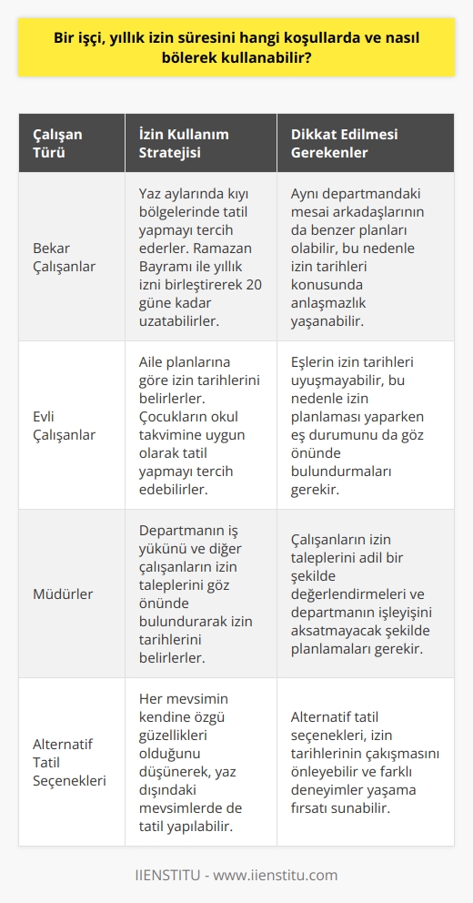 Yıllık İzin Kullanım Koşulları ve Bölme Yöntemleri  Bir işçi, yıllık izin süresini, uygun koşullara göre ve tatil zamanlarını optimize etmek amacıyla bölerek kullanabilir. Özellikle yaz mevsiminde çalışanların tercih ettikleri seçeneklerden biri, Türkiyedeki Ege ve Güney bölgelerinde yağmursuz dönemlerin tadını çıkarmaktır. Ancak, bu süreçte farklı çalışan türleri için farklı izin kullanım stratejileri oluşmaktadır.  Bekar Çalışanlar ve Bayram İzinleri  Bekar çalışanlar için yaz ayları en tatlı yıllık izin sezonu olarak kabul edilmektedir. Bu çalışanlar, kıyı bölgelerinde plaj ve deniz keyfi, gece hayatı ve yaz aşkları sayesinde unutulmaz tatiller yaşayabilirler. Bu dönemde önemli bir fırsat olan Ramazan bayramı ile yıllık izni birleştirmek mümkündür; çalışan böylece 10 günlük blok tatil süresini 20 güne kadar çıkarabilir.  İşyerinde İletişim ve Fırsatlar  Ancak bu süreçte çeşitli zorluklar yaşanabilir, özellikle aynı departmanda çalışan mesai arkadaşlarının da aynı fırsatı değerlendirmek istemesi. Bu durumda, evli mesai arkadaşları daha gerçekçi gerekçelerle izin tarihleri için öncelik alabilir ve kontrolü kaybetme riski yaşanabilir.  Müdürün Rolü ve Alternatif Tatil Seçenekleri  Bu süreçte, müdürün yaz tatil planlarında önemli bir role sahip olduğunu unutmamak gerekir. Müdürün talebiyle, çalışanın izin tarihini değiştirmesi gerekebilir ve bu durum hüsrana uğrayabilir. Alternatif olarak, her mevsimin kendine özel güzellikleri olduğunu hatırlayarak farklı tatil seçenekleri değerlendirilebilir.  Sonuç olarak, bir işçinin yıllık izin süresini değerlendirebilmesi için işyerindeki koşulları, mesai arkadaşlarının durumunu ve müdürün taleplerini göz önünde bulundurarak, farklı zaman dilimlerinde ve tatil seçenekleri arasından en uygun olanı seçerek izin süresini kullanabilir.