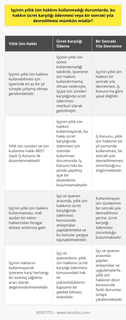 Yıllık İzin Hakkının Kullanılması ve Ücret Karşılığı Ödenmesi   İşçinin yıllık izin hakkını kullanmadığı durumlarda, bu hakkın ücret karşılığı ödenmesi veya bir sonraki yıla devredilmesi konusunda farklı yaklaşımlar bulunmaktadır. Türkiyede yıllık izin süreleri ve izin kullanma hakkı 4857 Sayılı İş Kanunu ile düzenlenmekte olup, işçinin yıllık izin hakkını kullanabilmesi için işyerinde en az bir yıl süreyle çalışmış olması gerektiği belirtilmiştir.  Ücret Karşılığı Ödeme ve Devir Durumları  İş Kanununa göre, işçinin yıllık izin süresi kullanılamadığı takdirde, işverenin izin hakkını kullandırmamış olması nedeniyle, işçiye izin süreleri karşılığında ücret ödenmesi mecburi olarak getirilmiştir. Bu, işçinin yıllık izin hakkını kullanmayarak mali açıdan bir takım haklarından feragat etmesi anlamına gelir. Ancak yine de bu durum, işçinin haklarını kullanmayarak işverene karşı herhangi bir avantaj sağlama aracı olarak değerlendirilmemelidir.  İşçinin yıllık izin hakkını kullanmayarak, bu hakkı ücret karşılığında ödenmesi için istemde bulunması durumunda ise, İş Kanununda bu yönde yapılmış açık bir düzenleme bulunmamaktadır. Fakat, işçinin yıllık izin hakkını kullanarak, ücret karşılığında ödenmesi konusunda anlaşmaları yapıp, işçi ve işveren arasındaki münazaa konularını yargıya taşıdığı bilinmektedir.  Diğer yandan, işçinin yıllık izin hakkını bir sonraki yıla devrederek kullanmayı tercih etmesi, İş Kanununa göre yasal değildir. İş Kanunu, yıllık izin hakkının bir yıl içerisinde kullanılması, bir sonraki yıla devredilmemesi ve kullanılmayan izin sürelerinin ücret karşılığı ödenmesi zorunluluğunu öngörmektedir.  Sonuç  İşçinin yıllık izin hakkını kullanmadığı durumlarda, ücret karşılığı ödenmesi veya bir sonraki yıla devredilmesi mümkün değildir. Ancak, işçi ve işveren arasında bu konuda yapılan anlaşmalar ve uygulamalarla farklı durumlar ortaya çıkmaktadır. İşçi ve işverenlerin bu konudaki hak ve yükümlülüklerini kapsamlı bir şekilde bilmesi, işçi hak ve menfaatlerinin korunması açısından büyük önem taşımaktadır.