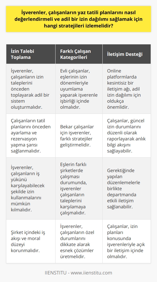İzin Dağılımı ve Adil Stratejiler  Yaz tatili döneminde, işverenlerin çalışanların izin taleplerini adil bir şekilde değerlendirmesi büyük önem taşır. Özellikle aynı departmanda çalışanların tatil planlarını eşleştirmeye çalıştıkları, bayram gibi dönemsel öneme sahip tarihlerin tercih edildiği bu dönemde, izin dağılımını sağlıklı yönetmek işveren için kritik bir konudur.  İşverenlerin Faydalı Stratejileri  İlk olarak, işverenler çalışanların izin taleplerini önceden toplayarak, mümkün olduğunca adaletli bir sistemle karşılamaya çalışmalıdır. Bu sayede çalışanların tatil planlarını önceden ayarlama ve rezervasyon yapma şansı sağlanacaktır. Ayrıca işverenlerin, çalışanların iş yükünü karşılayabilecek şekilde izin kullanmalarını mümkün kılarak şirket içindeki iş akışını ve moral düzeyini koruyacaktır.  Farklı Çalışan Kategorileri için Uygun Öneriler  Departmanda çalışanların evli veya bekar olmaları sebebiyle, işverenler farklı stratejiler geliştirmelidir. Evli çalışanlar, eşlerinin izin dönemleriyle uyumlama yaparak adil bir plan sağlamak için işverenle işbirliği yapmalıdır. İşverenlerin, eşlerin farklı şirketlerde çalışması sebebiyle izin zamanlarını denkleştirememeleri durumunda, tatil dönemlerini düşünerek çalışanların taleplerini karşılamaya çalışması büyük önem taşır.  Eşleştirme ve İç İletişim Desteği  İşverenlerin, çalışanlarının izin planları konusunda özellikle online platformlarda paylaşabilecekleri kesintisiz bir iletişim ağı sağlamaları adil bir izin dağılımı açısından oldukça önemlidir. Bu sayede, çalışanların güncel izin durumlarını düzenli bir şekilde raporlayarak gerektiğinde yapılan düzenlemelerle birlikte departmanda anlık bilgi akışını sağlayabilirler.  Çalışanların Esnek Yaklaşımı  Sonuç olarak, işverenlerin izin verme süreçlerinde çalışanların da esnek davranması ve gerektiğinde önceden planlanan tatil dönemlerine alternatifler düşünmesi gerekmektedir. Kış aylarında uygun maliyetlerle tatil planlayarak ya da yazın yoğunluğundan uzak kalan Ekim-Kasım aylarında yapılan tatillerle çalışanların bu süreçte işverenlere destek olmaları özellikle önem taşır.