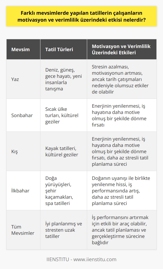 Mevsimlere Göre Tatilin Motivasyon ve Verimlilik Üzerindeki Etkisi  Farklı mevsimlerde yapılan tatillerin, çalışanların motivasyon ve verimlilik üzerinde önemli etkileri vardır. Araştırmalar, uzun vadede çalışanın iş performansını artırmak için tatil yapmanın önemli olduğunu göstermektedir. Yaz aylarında yapılan tatiller genellikle, çalışanlar arasında popülerdir. Bu dönemde alınan tatiller, deniz, güneş ve gece hayatı gibi birçok etkinliğe fırsat vererek, çalışanların stresini azaltır ve motivasyonunu artırır.    Özellikle bekar çalışanlar için yaz tatilleri, iş hayatının stresinden uzaklaşıp, yeni insanlarla tanışma ve yeni deneyimler kazanma fırsatı sunar. Bunun yanı sıra, aynı mevsimde tatil yapmayı planlayan çalışanlar arasında yaşanan tarih çatışmaları, motivasyon ve verimlilik üzerinde olumsuz bir etki yaratabilir. Özellikle evli çalışanların, ailece tatil yapabilmek için belirli tarihlerde izin almak istemeleri, bu durumu daha da karmaşık hale getirebilir.  Ancak, her mevsimin kendine özel güzellikleri olduğunu unutmamak gerekir. Sonbahar ve kış aylarında yapılan tatiller de, çalışanların enerjilerini yenileme ve iş hayatına daha motive olmuş bir şekilde dönme fırsatı sunar. Sıcak ülke turları, kayak tatilleri veya kültürel gezi fırsatları, bu dönemlerde ideal seçenekler olabilir. Ayrıca, çoğu kişinin tercih etmediği bu dönemlerde yapılan tatiller, çalışanların tatil planlama konusunda daha az stres yaşamasına ve daha rahat bir şekilde izin almasına yardımcı olabilir.   Sonuç olarak, farklı mevsimlerde yapılan tatillerin, çalışanların motivasyon ve verimlilik üzerindeki etkisi, tatil planlaması ve gerçekleştirme sürecine bağlıdır. İyi planlanmış ve stresten uzak bir tatil, iş performansını artırmak için etkili bir araç olabilir.