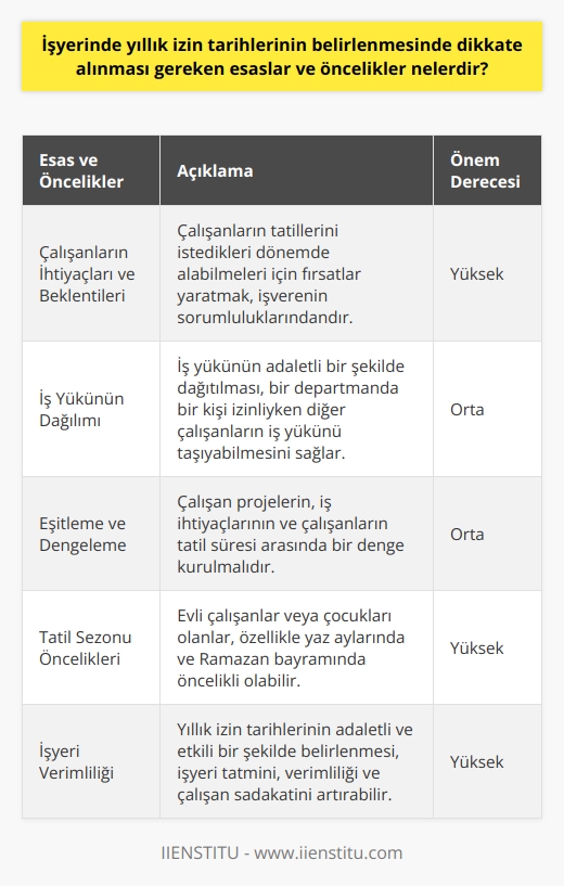 İşyerinde Yıllık İzin Tarihlerinin Belirlenmesinde Dikkate Alınması Gereken Esaslar ve Öncelikler   İşyerinde yıllık izin tarihlerinin belirlenmesi sürecinde dikkate alınması gereken çeşitli esaslar ve öncelikler bulunmaktadır. İşin durumu, çalışanların kişisel ihtiyaçları ve çalışma saatleri bu esaslar arasında yer almaktadır. İşyerinde yıllık izin sürecinde en önce davranan genellikle en uygun tarihleri kapar. Ancak, yapılan planlamalar iş yerinin durumuna göre değişebilir.  Çalışanların İhtiyaçları ve Beklentileri  Birincil olarak, çalışanların beklenti ve ihtiyaçları göz önünde bulundurulmalıdır. Bu durum, özellikle kamuya açık hizmet sektörlerinde veya belirli sezonlarda yoğunlaşan işlerde daha da önem kazanır. Çalışanların tatillerini istedikleri dönemde alabilmeleri için fırsatlar yaratmak, işverenin sorumluluklarından biridir.   İş Yükünün Dağılımı  Ayrıca, iş yükünün adaletli bir şekilde dağıtılması gerekmektedir. Eğer bir departmanda bir kişi izinliyken diğer çalışanlar iş yükünü taşıyabilirse, bu durum işverenin iş yükü dağılımını etkin bir şekilde yönetmesini sağlar.  Eşitleme ve Dengeleme   Öte yandan, çalışan projelerin, iş ihtiyaçlarının ve çalışanların tatil süresi arasında bir denge kurulmalıdır. Bu da, diğer çalışanların izinlerini aynı tarihlerde alması durumunda, iş yükünün dengeleyici bir etkisi olabilir.  Tatil Sezoni Öncelikleri  Son olarak, tatil sezonu öncelikleri olduğunda, genellikle evli çalışanlar veya çocukları olanlar öncelikli olabilir. Bu durum özellikle yaz aylarında ve Ramazan bayramında belirginleşir. Bu dönemde izinleri bayram öncesi veya sonrasına denk getirerek 20 güne kadar çıkartılır.  Sonuç olarak, işyerinde yıllık izin tarihlerinin belirlenmesi, işin durumu, çalışanların kişisel ihtiyaçları ve çalışma saatlerini dikkate alan karmaşık bir süreçtir. İşyerinde yıllık izin tarihlerinin adaletli ve etkili bir şekilde belirlenmesi, işyeri tatmini, verimliliği ve çalışan sadakatini artırabilir.