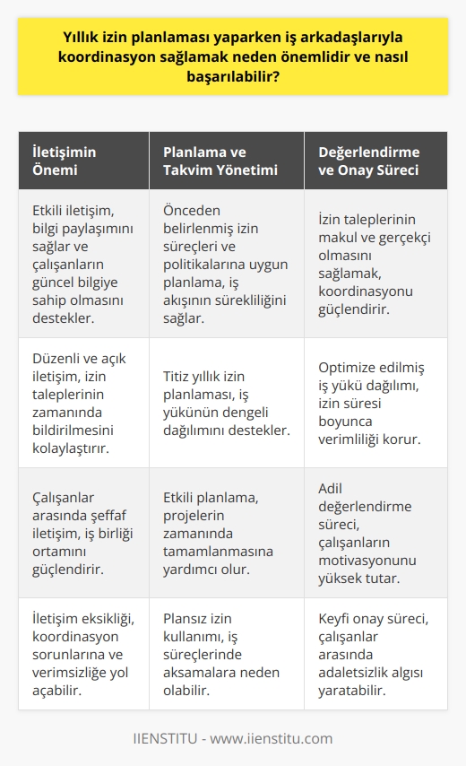 İş arkadaşlarıyla koordinasyon sağlamanın önemi  Yıllık izin planlaması yaparken iş arkadaşlarıyla koordinasyon sağlamak, iş süreçlerinin aksamaması ve verimliliğin korunması açısından büyük önem taşır. Bu koordinasyon, projelerin zamanında tamamlanması, iş yükünün adil bir şekilde paylaşılması ve çalışanların motivasyonunu yüksek tutmak için gereklidir.  Koordinasyonun sağlanması için iletişim  Koordinasyonun başarılabilmesi için öncelikle iş arkadaşlarınızla etkili bir iletişim kanalı kurmalısınız. İletişim, bilgi paylaşımının eksiksiz ve hızlı bir şekilde yapılması ve çalışanların izin planları hakkında güncel ve doğru bilgiye sahip olması açısından kritik bir faktördür. Bu nedenle, yıllık izin planlaması yaparken iş arkadaşlarınızla düzenli ve açık bir iletişim sağlamalı, izin taleplerinizi ve sürecinizi zamanında bildirmelisiniz.  Çalışma takvimi ve planlaması  İş arkadaşlarıyla koordinasyon sağlamak için çalışma takvimine ve planlamaya dair düzenlemeler yapmalısınız. Önceden belirlenmiş izin süreçleri ve politikalarına uygun olarak, tüm çalışanların yıllık izin planlaması ve taleplerini titiz bir şekilde yönetmelisiniz. Böylece, iş akışının sürekliliği ve iş yükünün dengeli dağılımı sağlanabilir.  İzin taleplerinin değerlendirilmesi ve onaylanması  Yıllık izin planlaması ve iş arkadaşlarıyla koordinasyon kapsamında izin taleplerinin değerlendirilmesi ve onaylanması süreci büyük önem taşır. Bu süreç, iş arkadaşlarının taleplerinin makul ve gerçekçi olmasını sağlamak, izin süresi boyunca iş yükünün dağılımını optimize etmek ve işbirliği ortamını güçlendirmek için kritik bir rol oynar.  Ortak karar ve esneklik  Son olarak, yıllık izin planlaması yaparken iş arkadaşlarıyla koordinasyon sağlamak, ortak karar almayı ve esneklikleri destekler. İş arkadaşlarınızın izin taleplerine ve özel durumlarına uyum sağlayarak, hem iş hem de çalışanların ihtiyaçlarını karşılamaya çalışmalısınız. Bu yaklaşım, işletmenin başarıya ulaşmasında büyük önem taşır ve çalışanların memnuniyet, sadakati ve verimliliğini artırır.