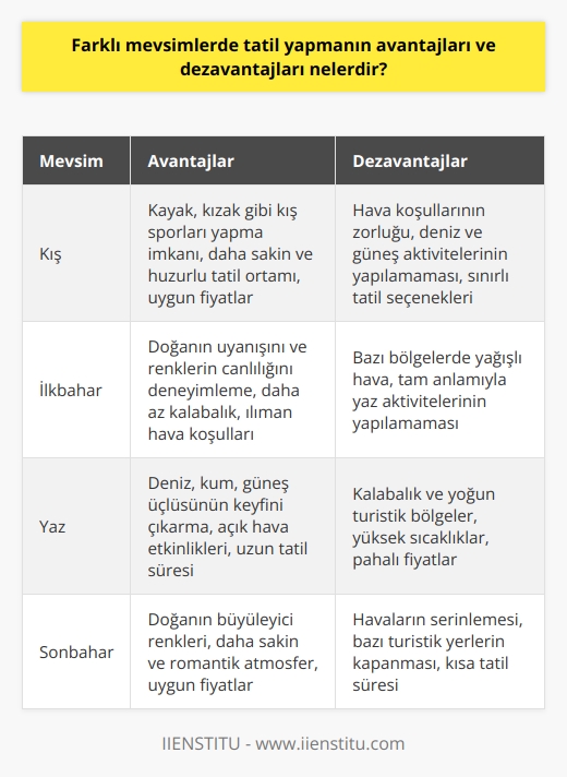 Mevsimlere Göre Tatilin Avantajları  Farklı mevsimlerde tatil yapmanın avantajlarından ilki, her mevsimin sunduğu güzellikleri yaşayarak farklı deneyimler elde etmektir. Kışın kayak, yazın deniz ve güneş, bahar ve sonbaharda ise doğa yürüyüşleri gibi aktivitelerle tatilin keyfini çıkarabilirsiniz. Ayrıca, her mevsimde yapılan tatiller sayesinde turistik yerlerde yoğunluk ve kalabalık düşer, böylelikle daha rahat ve huzurlu bir tatil süreci geçirilebilir. Mevsimlere göre değişen fiyatlar ise ekonomik anlamda avantaj sağlar; dönemine göre ucuz tatil alternatifleri bulmak mümkündür.  Mevsimlere Göre Tatilin Dezavantajları  Öte yandan, farklı mevsimlerde tatil yapmanın dezavantajları da bulunmaktadır. Öncelikle, hava koşulları ve mevsim şartları tatil seçeneklerini sınırlayabilir. Örneğin, kış tatilinde denize girmek ya da yaz tatilinde kayak yapmak gibi etkinlikler gerçekleştirilemez. Bu nedenle mevsimlere göre tercih edilen ve uygun olan tatil alternatifleri değerlendirilmelidir. Ayrıca, farklı mevsimlerde tatil yapmak, tatil planlarında esneklik gerektirir ve bu durum bazı kişiler için zorlayıcı olabilir. Sonuç olarak, her mevsimin kendine has özelliklerini değerlendirmek, avantajlara ve dezavantajlara göre tatil tercihlerini yapmak önemlidir.