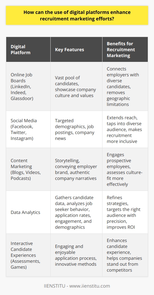 Recruitment Marketing in the Digital Age Recruitment marketing has transformed with digital platforms. These tools boost visibility and engagement. They streamline the hiring process. This results in cost-effective and efficient recruitment. Digital Platforms Offer Unmatched Reach Online job boards are pivotal.   LinkedIn ,  Indeed , and  Glassdoor  dominate. They connect employers with a vast pool of candidates. These platforms showcase company culture and values. Candidates from across the globe can apply. Geographic limitations no longer bind companies. Social media extends reach.  Platforms like  Facebook ,  Twitter , and  Instagram  allow firms to target specific demographics. They share job postings and company news. They invite potential candidates to learn more. Social recruiting taps into a diverse audience. It makes recruitment marketing more inclusive. Enhanced Employer Branding Through Digital Storytelling Content is king in digital recruitment.  Companies share stories, milestones, and successes. They use blogs, videos, and podcasts. These mediums convey the employer brand effectively. Prospective employees engage with authentic company narratives.  Culture-fit  becomes easier to assess. Data-Driven Strategies for Improved Targeting Data analytics drives recruitment marketing.  Digital platforms gather extensive candidate data. Employers learn about job seeker behavior. They analyze application rates, engagement, and demographics. Recruiters refine their strategies with this data. They target the right audience with precision.    Interactive Candidate Experiences Through Digital Channels Candidate experience is crucial.  Digital platforms provide interactive applications. They include assessments and games. These methods engage candidates. They offer an enjoyable application process. Companies stand out by using innovative application methods. Cost-Effective Recruitment Solutions Digital platforms reduce recruitment costs. Traditional methods like print ads are expensive. Digital ads are more budget-friendly. They offer better ROI.     Real-Time Communication Streamlines Recruitment Immediate feedback is possible with digital platforms.  Candidates expect quick responses. Email, chatbots, and messaging fulfill this need. Recruiters quickly answer questions. They update candidates on application status. This improved communication enhances the candidate experience. Building Talent Communities Digital platforms foster talent communities.  They bring together passive and active candidates. Forums and social media groups are examples. Recruiters and job seekers exchange information. They build relationships before job openings arise. This proactive approach benefits future recruitment. Digital platforms revolutionize recruitment marketing. The benefits are clear. Reach is wider. Employer branding is stronger. Strategies are data-driven. Candidate experiences are interactive. Costs are lower. Communication is faster. Talent communities thrive. These factors combine to make recruiting more effective than ever. Companies embracing digital recruitment will lead in talent acquisition.