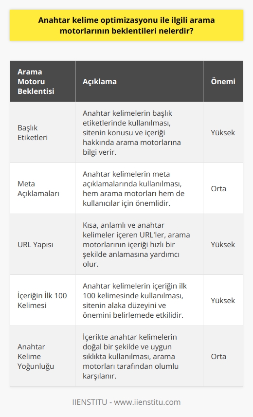 Arama Motorlarının Anahtar Kelime Optimizasyonu Beklentileri  Anahtar kelime optimizasyonu, web sitelerinin arama motorlarında üst sıralarda yer alabilmesi için yapılan önemli bir çalışmadır. İdeal anahtar kelime optimizasyonu ile arama motorları, sitenizin alakalılığını ve değerini belirleyebilir ve sıralamasını ona göre ayarlar. Peki, arama motorlarının anahtar kelime optimizasyonu ile ilgili beklentileri nelerdir?  Başlık Etiketleri ve Alaka Düzeyi  Arama motorları, kullanıcılara en alakalı sonuçları sunmak istedikleri için sitenizin başlık etiketlerinde anahtar kelimelerin kullanılması önemlidir. Bu sayede, arama motorları sitenizin konusu ve içeriğiyle ilgili daha iyi bir fikir edinebilir ve kullanıcılara doğru sonuçları sunabilir.  Meta Açıklamalarının Önemi  Meta açıklamalar, arama motorları için değil, kullanıcılar için de önemlidir. Kullanıcılar, meta açıklamalarında yer alan bilgilere göre, sitenize tıklamaya değer olup olmadığına karar verirler. Dolayısıyla, anahtar kelimelerinizi hem başlık etiketlerinde hem de meta açıklamalarda kullanarak, hem arama motorlarını hem de kullanıcıları sitenize çekebilirsiniz.  URLler ve İçeriğin Yönlendirilmesi  Arama motorları, URLlerin alakalı anahtar kelimelerle özelleştirilmesi konusunda da titiz bir değerlendirme yaparlar. URLlerin kısa ve anlamlı olması, içeriğin hangi konuyla ilgili olduğunu hızlı bir şekilde anlamalarına yardımcı olur. Özellikle özel karakterler içermeyen bir URL yapısı kullanmak, hem arama motorları hem de kullanıcılar için olumlu bir etki yaratır. Bu sayede, sitenizin içeriği arama motorlarında daha üst sıralara çıkabilir.  İçeriğin İlk 100 Kelimesinde Anahtar Kelimeler  Arama motorları, sitenizin içeriğinin neyle ilgili olduğunu belirleyebilmek için anahtar kelimelerin içeriğin ilk 100 kelimesi içerisinde kullanılmasına özen gösterirler. Bu nedenle, içeriğinizin başında yer alan anahtar kelimeler, arama motorlarının sitenizin alakalılığı ve önemini değerlendirmesinde büyük bir rol oynar.  Sonuç olarak, arama motorlarının anahtar kelime optimizasyonu ile ilgili beklentileri başlık etiketleri, meta açıklamalar, URLler ve içeriğin ilk 100 kelimesinde yer alan anahtar kelimelerin doğru kullanımı üzerine kuruludur. Bu bileşenleri dikkate alarak yapılan bir optimizasyon çalışması, web sitenizin arama motorlarında daha üst sıralarda yer almasını sağlayabilir.
