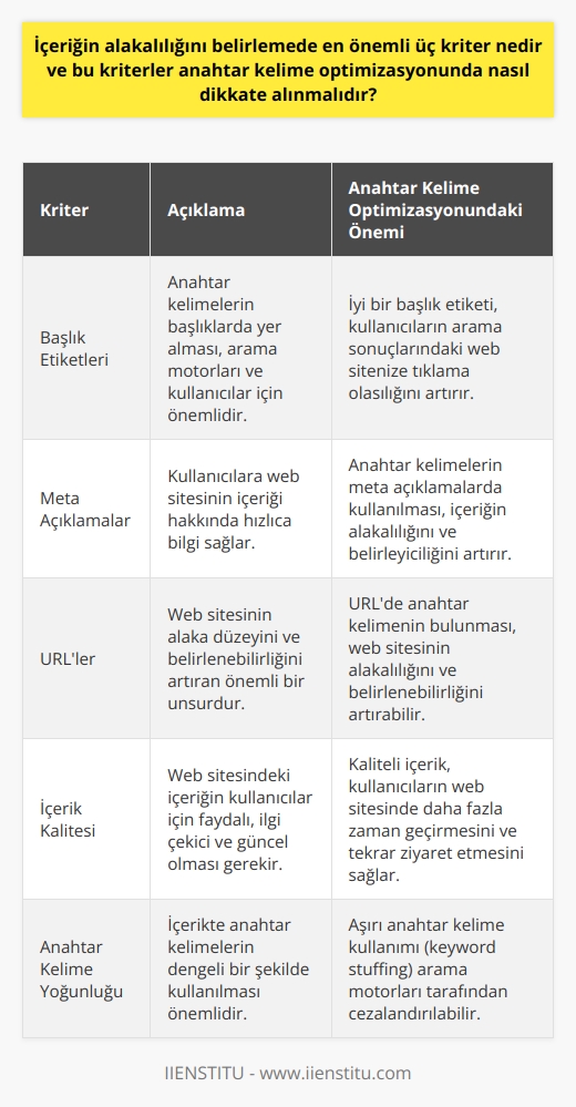 İçeriğin alakalılığını belirlemede en önemli üç kriter; başlık etiketleri, meta açıklamalar ve URLlerdir. Anahtar kelime optimizasyonuna yönelik doğru bir strateji, bu üç bileşene odaklanmadan geliştirilemez.  Başlık etiketleri, anahtar kelimenizin belirleyici olduğu yerlerden biridir. Anahtar kelimelerin başlıklarda yer alması, hem arama motorları hem de kullanıcılar açısından önemlidir. İyi bir başlık etiketi, kullanıcıların arama sonuçlarındaki web sitenize tıklama olasılığını arttırır.  Meta açıklamalar, kullanıcıların bir web sitesinin içeriği hakkında hızlıca bilgi sağlar. İyi bir meta açıklama, hem kullanıcıları hem de arama motorları için site içeriği hakkında önemli bir düşüncedir. Anahtar kelimelerin meta açıklamalarda kullanılması, içeriğin alakalılığını ve belirleyiciliğini arttırır.  URLler, bir web sitesinin alaka düzeyini ve belirlenebilirliğini artıran bir diğer önemli unsur. Anahtar kelime optimizasyonunda URLlerin önemi genellikle göz ardı edilir. Ancak iyi oluşturulmuş bir URL, bir arama motoru için web sitesinin içeriğini daha iyi anlamasına yardımcı olabilir. URLde anahtar kelimenin bulunması, bir web sitesinin alakalılığını ve belirlenebilirliğini arttırabilir.   Sonuç olarak, anahtar kelime optimizasyonunda içeriğin alakalılığını belirlemede en önemli üç kriter; başlık etiketleri, meta açıklamalar ve URLlerdir. Bu faktörlerin hepsi birden, arama motoru ranking’lerini ve kullanıcı deneyimini iyileştirmede çok değerli bir unsur olabilir. Bu nedenle, bu üç faktör Web sitesini optimize ederken göz önünde bulundurulmalıdır.