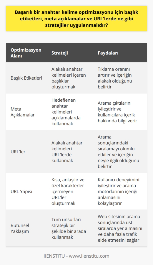 Anahtar kelime optimizasyonu için stratejik yaklaşımlar  Başarılı bir anahtar kelime optimizasyonu için başlık etiketleri, meta açıklamalar ve URLlerde birtakım stratejiler uygulanabilir. Öncelikle, göz önünde bulundurulması gereken nokta, başlık etiketlerinin, içeriğin ne kadar alakalı olduğunu belirleyen en önemli unsurlardan biri olduğudur. Bu nedenle, başlığınızdaki etiketleri dikkatli bir şekilde seçmek ve anahtar kelimeleri içeren bir başlık oluşturmak, tıklama oranınızı arttırmada hayati bir rol oynar.  Meta açıklamalar, anahtar kelime optimizasyonunun bir diğer önemli kısmıdır. Bağlantınıza tıklandıktan sonra görüntülenen ikinci reklam satırı olan ve sizin web sitenizin kısa bir açıklamasını içeren meta açıklamalar, kullanıcıları sitenizde ne tür bir içerikle karşılaşacakları konusunda bilgilendirir. Hedeflenen anahtar kelimeleri bu açıklamalarda kullanmak, arama çıktılarınızı önemli ölçüde iyileştirir.  URLler de anahtar kelime optimizasyonunun bir parçasıdır. İyi bir URL, hem kullanıcıların hem de arama motorlarının sitenizdeki içeriğin neyle ilgili olduğunu anlamalarına yardımcı olur. URL içerisinde alakalı anahtar kelimeler kullanmak, sitenin arama sonuçlarındaki sıralamasını olumlu yönde etkileyebilir. Bunun yanı sıra, URLlerin kısa ve anlaşılır olması, özel karakterler içermemesi de önemlidir.  Sonuç olarak, başarılı bir anahtar kelime optimizasyonu için başlık etiketleri, meta açıklamalar ve URLlerde stratejik yöntemlerin uygulanması önemlidir. Bu üç unsuru en iyi şekilde kullanarak, web sitenizin arama sonuçlarında daha üst sıralarda yer almasını ve dolayısıyla daha fazla trafik elde etmesini sağlayabilirsiniz.