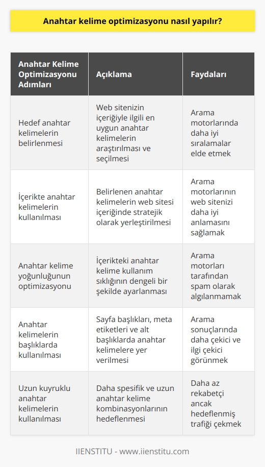 Anahtar kelime optimizasyonu, web sitenizin arama motorları tarafından daha iyi anlaşılmasını sağlamak için arama motoru arama terimlerinin kullanılmasına dayanır. Anahtar kelime optimizasyonu, siteyi arama motoru sonuçlarının üstünde ve arama sonuçlarında daha iyi olmasını sağlamak için kullanılan bir    (Arama Motoru Optimizasyonu) tekniğidir. Anahtar kelime optimizasyonu, web sitenizi arama motorları tarafından daha iyi anlaşılmasını ve arama sonuçlarında daha yüksek sıralamalar elde etmenizi sağlamak için kullanılan önemli bir  tekniğidir. Anahtar kelime optimizasyonu, web sitenizin arama motoru sonuçlarında üst sıralarda çıkmasını sağlamak için uygun arama terimlerini (anahtar kelimeleri) belirleme, web sitenizin içeriğinde o anahtar kelimelere yer verme ve arama motorlarına web sitenizi kaydetme süreçlerini içerir.