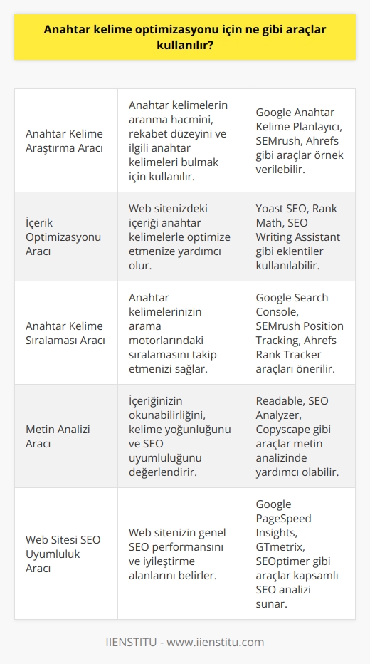 Anahtar kelime optimizasyonu için kullanılabilecek araçlar arasında; anahtar kelime araştırma aracı,    aracı, anahtar kelime sıralaması ve Google arama konsolu sayılabilir. Bunların yanı sıra, metin analizi ve web siteleri için SEO uyumluluğu aracı da anahtar kelime optimizasyonu için kullanılabilir.