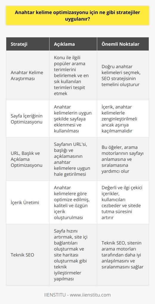 1. Anahtar kelime araştırması yapın. Konu ile ilgili arama terimlerini belirleyin ve hangi arama terimlerinin en çok kullanıldığını tespit edin.  2. Sayfa içeriğinin anahtar kelimelere uyumlu hale getirilmesi. Sayfaya anahtar kelimelerin uygun şekilde eklenmesi ve kullanılması.  3. Sayfanın URL’si, başlığı ve açıklamasının anahtar kelimelere uygun hale getirilmesi.  4. İçerik üretiminin anahtar kelimelere göre optimize edilmesi.  5. Sayfa hızını arttırmak ve site içi bağlantıları oluşturmak için SEO çalışmaları yapılması.  6. Sosyal medyada paylaşım yapılması ve arama motorlarınca indekslenmesi için sitenin dizinlere kayıt edilmesi.  7. İçeriklerin arama motoru sonuçlarında üst sıralarda görünmesi için dış backlinkler edinilmesi.