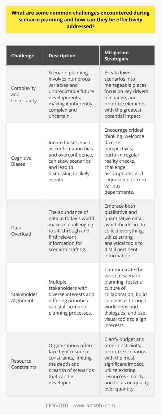 Understanding Scenario Planning Scenario planning stands as a strategic method. It involves crafting various long-term plans. Managers foresee a range of future possibilities. In doing so, they prepare for the unexpected. Yet, scenario planning isnt without its challenges.  Identifying Key Challenges Complexity and Uncertainty One major hurdle is the inherent complexity. Futuristic thinking invites uncertainty. Managers grapple with numerous variables. They can hardly predict every possible development.  Cognitive Biases People show innate biases. These can skew scenarios. Confirmation bias leads to favoring information that backs pre-existing beliefs.  Overconfidence  can make one dismiss unlikely events.  Data Overload Todays world is data-rich. Sifting through vast amounts of information is daunting. Decision-makers face the task of finding relevant data. Irrelevant data can lead to poor scenario crafting.  Stakeholder Alignment Multiple stakeholders have diverse interests. Getting everyone on the same page is challenging. Differing priorities can stall scenario planning processes.  Resource Constraints Organizations often work within tight resources. Scenario planning requires both time and financial investment. These constraints limit the depth and breadth of scenarios.  Addressing the Challenges Simplify Complexity Break down scenarios into manageable pieces. Stay focused on key drivers of change. Prioritize which elements might have the greatest impact.  Mitigate Biases Encourage critical thinking. Welcome diverse perspectives. Perform reality checks regularly. Challenge assumptions consistently. Request input from various departments.  Manage Data Effectively Embrace qualitative and quantitative data. Stay clear of the desire to collect everything. Utilize strong analytical tools. They help in distilling the most pertinent information.  Enhance Stakeholder Engagement Communicate the value of scenario planning. Foster a culture of collaboration. Build consensus through workshops and dialogues. Use visual tools to align interests.  Optimize Resources Get clear about budget and time constraints. Prioritize scenarios with the most significant impact. Utilize existing resources smartly. Focus on quality, not quantity, of scenarios.  In conclusion, scenario planning is both vital and challenging. It enables organizations to navigate future uncertainty. An academic approach can guide effective scenario planning. Understand the complexities. Build sound strategies. Be prepared for an ever-changing landscape.