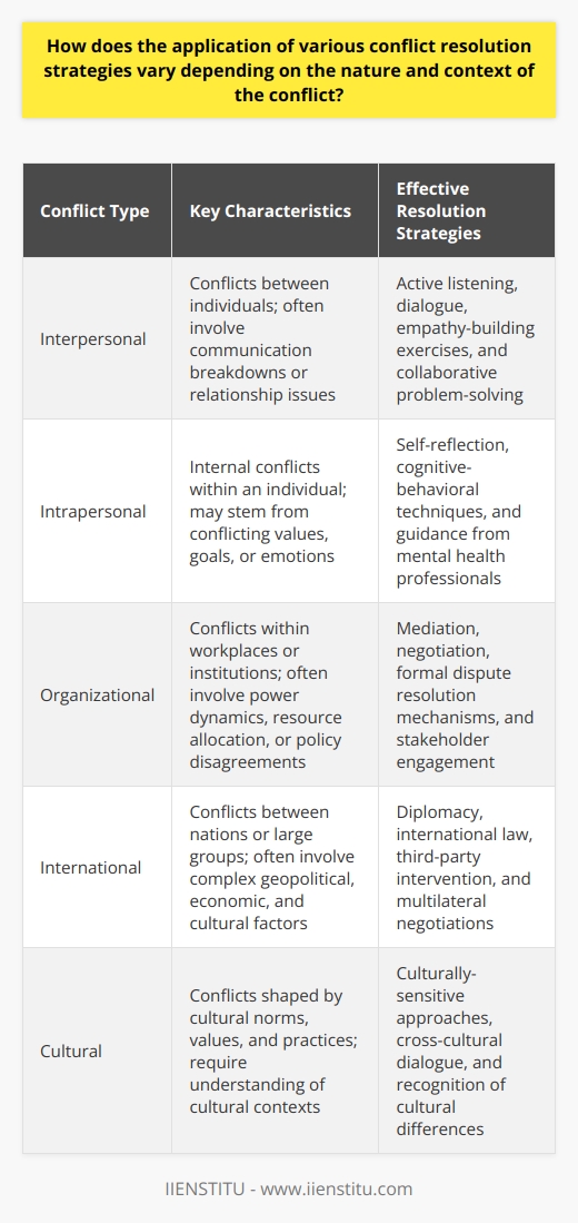 Understanding Conflict Resolution Conflict resolution encompasses a range of strategies. Experts often tailor these strategies to specific situations. The nature and context of a conflict influence strategy choice greatly. Nature of Conflict The conflicts nature refers to its characteristics. Is it interpersonal, intrapersonal, organizational, or international? Each type demands different approaches. Interpersonal conflicts  often require communication-focused strategies. Such conflicts emerge between individuals. Thus, we focus on dialogue. Techniques like active listening become central. Intrapersonal conflicts  happen within an individual. Self-reflection methods prove effective here. Mental health professionals may guide through cognitive-behavioral techniques. Organizational conflicts  surface in workplaces or institutions. Here, mediation and negotiation are key. Formal dispute resolution mechanisms may apply. International conflicts  involve nations or large groups. Diplomacy and international law play significant roles. Such conflicts often need third-party intervention. Context of Conflict Context refers to the environment surrounding the conflict. It includes cultural, social, and economic backgrounds. Cultural contexts  influence norms and values. In such settings, understanding cultural practices is vital. Sometimes, conflicts require culturally-sensitive approaches. Social contexts  look at relationship dynamics. Social power structures can influence strategy. Often, community-based methods work best here. Economic contexts  involve resource-related conflicts. Here, fair distribution methods may be necessary. Arbitration can ensure impartial outcomes. Key Strategies Different strategies exist for a reason. They fit different scenarios. -  Negotiation  involves direct discussions. It often serves in reciprocal relationships. -  Mediation  introduces a neutral third party. Its useful for more ingrained conflicts. -  Arbitration  involves a third-party decision-maker. This method works when parties need a binding resolution. -  Dialogue and Communication  focus on understanding. They foster empathy and connection in interpersonal clashes. -  Collaborative problem-solving  centers on finding a win-win. Its best when parties will continue interacting. Implementing Strategies Effectively Success depends on proper strategy application. One must understand the conflicts nature and context fully. Often, a blend of strategies is necessary. Each situation requires a unique mix. Tailoring strategies  to specific conflicts is an art. Skilled conflict resolution practitioners excel in this. They adapt their approach as needed. They consider all aspects of the conflict. Conflicts are complex. Their resolution is equally complex. The application of various strategies varies widely. Each conflict is unique. Thus, the response requires customization. Knowledge of the nature and context shapes effective resolution tactics. An academic approach to conflict resolution values this adaptation. It does not seek one-size-fits-all solutions. Instead, it promotes nuanced and thoughtful application. Proper understanding leads to peaceful outcomes.