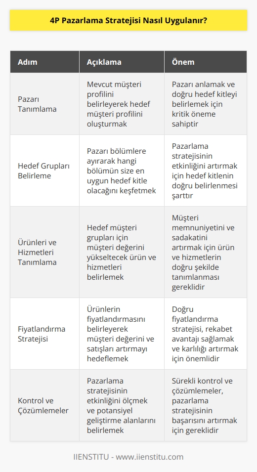 1. Pazarı Tanımlama: İlk adım, pazarınızı tanımlamaktır. Bunu yaparken, öncelikle mevcut müşteri profilinizi belirlemelisiniz. Bu, ne tür müşterilere hitap etmeyi istediğinizi ve hedef müşteri profilinizi belirler.  2. Hedef Grupları Belirleme: Hedef kitlenizi belirlemek için pazarınızı daha iyi anlamak ve pazarınızın hangi bölümünün size hedef kitle olarak faydalı olacağını keşfetmek önemlidir.  3. Ürünleri ve Hizmetleri Tanımlama: Hedeflenen müşteri gruplarınız için müşteri değerini yükseltmek için ürün ve hizmetlerinizi tanımlamalısınız.  4. Fiyatlandırma Stratejisi: Fiyatlandırma stratejinizi belirlemek, ürünlerinizi ne kadar satın almak istekli olacağınızı, müşteri değerinizi ne kadar artıracağınızı ve satışlarınızı ne kadar arttıracağınızı belirler.  5.    Belirleme: nızı belirleyin. Bunlar, ürünlerinizi, hizmetlerinizi ve kampanyalarınızı müşterilerinize sunmanız için kullanabileceğiniz farklı araçlar olabilir.  6. Kampanya Planlama: Kampanya planlama, pazarlama stratejinizi uygulamanızı sağlayacak gereken araçları, ölçümleri ve etkileşimleri belirlemek için önemlidir.  7. Kontrol ve Çözümlemeler: Pazarlama stratejinizi uygularken, çözümlemeler ve kontroller yapmanız önemlidir. Çözümlemeler, pazarlama stratejinizin etkili olup olmadığını ve potansiyel geliştirme alanlarını ortaya çıkaracaktır.