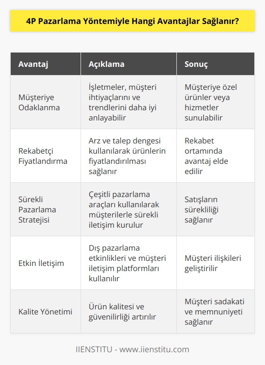 4P Pazarlama Yöntemi, müşteri ihtiyaçlarını karşılamak için etkin bir strateji oluşturmak için kullanılan bir yaklaşımdır. Aşağıdakiler 4P Pazarlama Yöntemiyle sağlanan avantajları içerir:  1. Müşteriye odaklanma: Müşteri ihtiyaçlarının veya trendlerinin anlaşılmasına yardımcı olur. Böylece işletmeler, müşteriye özel ürünler veya hizmetler sunabilir.  2. Rekabetçi fiyatlandırma: 4P Pazarlama Yöntemi, işletmelerin arz ve talep dengesini kullanarak ürünlerinin rekabetçi fiyatlandırılmasına yardımcı olur.  3. Sürekli pazarlama stratejisi: 4P Pazarlama Yöntemi, müşterilere çeşitli pazarlama araçları kullanarak, satışlarının sürekliliğini sağlamaya yardımcı olur.  4. Etkin iletişim: Dış pazarlama etkinlikleri ve müşteri iletişim platformlarının kullanımıyla, 4P Pazarlama Yöntemi, müşteri ilişkilerini geliştirmeye yardımcı olur.  5. Kalite yönetimi: 4P Pazarlama Yöntemi, kalite ve ürün güvenilirliğini arttırmaya yardımcı olur. Bu, müşteri sadakatini ve fayda sağlamayı arttırır.