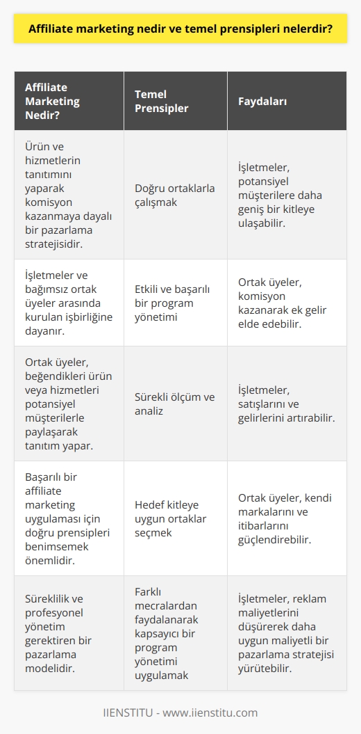 Affiliate marketing, ürün ve hizmetlerin tanıtımını yaparak komisyon kazanmaya dayalı bir pazarlama stratejisi olarak karşımıza çıkar. Bu pazarlama türünde temel prensipler arasında doğru ortaklarla çalışmak, etkili ve başarılı bir program yönetimi ve sürekli ölçüm ve analiz yer almaktadır.  **Doğru Ortaklarla Çalışma**  Affiliate marketing sistemi, işletmeler ve bağımsız ortak üyeler arasında kurulan işbirliğine dayanır. İşletmeler, beğenilen ürün veya hizmetlerini ortak üyelerle paylaşarak potansiyel müşterilere ulaşırlar. Bu noktada, işletmelerin ortak üyelerle çalışırken hedef kitlesine uygun ve güçlü bir etkileşime sahip ortaklar seçmeleri önemlidir.  **Etkili ve Başarılı Bir Program Yönetimi**  Affiliate marketing sürekliliği olan ve profesyonel bir şekilde yönetilmesi gereken bir pazarlama modelidir. İşletme, kendi ürünunu başarılı bir şekilde pazarda tutmak için çeşitli mecralar ve ortak üyelerden faydalanarak sağlam ve kapsayıcı bir program yönetimi uygulamalıdır. Bu, birçok ortak üyenin ürün ve hizmete dikkat çekmesini sağlayarak satış ve gelir artışı sağlar.  **Sürekli Ölçüm ve Analiz**  Affiliate marketing başarısı, sürekli ölçüm ve analiz etmeye dayalıdır. İşletmeler, programlarını, ne kadar efektif olduğunu ve ortak üyelerin performansını sıklıkla değerlendirmelidir. Bu sayede geliştirilmesi gereken alanlar veya yeni fırsatlar tespit edilerek hedef kitlenin daha iyi bir şekilde hizmet alması sağlanır.  Sonuç olarak, affiliate marketing, işletmeler ve bağımsız ortak üyeler arasındaki işbirliği ile çalışan ürün ve hizmet pazarlama türüdür. Temel prensipler arasında doğru ortaklarla çalışma, sağlam ve kapsayıcı bir program yönetimi uygulama ve sürekli ölçüm ve analiz yapma yer almaktadır. Bu prensipleri benimseyen işletmeler, satışlarını ve gelirlerini artırarak başarılı bir affiliate marketing uygulamasına sahip olabilirler.