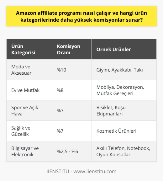 Amazon Ortaklık Programının İşleyişi  Amazon Ortaklık Programı, üye olan içerik üreticilerinin, Amazonun sunduğu ürünleri kendi platformlarında tanıtarak, satışa yönlendirme yapması ve bu sayede belirli bir komisyon kazanması temeline dayanır. İştirakçiler, kendilerine atanmış olan özel bağlantıları aracılığıyla kullanıcıları Amazona yönlendirebilirler. Yönlendirdikleri kullanıcılar tarafından gerçekleştirilen her başarılı satış sonucu ortalama %1 ile %10 arasında değişen komisyon oranları ile gelir elde ederler.  Yüksek Komisyon Sunan Ürün Kategorileri  Her ürün kategorisi için farklılık gösteren komisyon oranları, Amazon İştirakçileri için önemli bir gelir faktörüdür. Öncelikle moda ve aksesuar kategorisine baktığımızda, %10 ile en yüksek komisyon oranının sunulduğunu görürüz. Giyim, ayakkabı, takı gibi ürünlerin satışı üzerinden kazanç sağlamak mümkündür.  Ev ve mutfak ürünleri ise %8’lik komisyon oranı ile dikkat çeker. Mobilya, dekorasyon ve mutfak gereçleri gibi çok sayıda ürünün olduğu bu kategoride, satış başına daha yüksek tutarlarda gelir elde etme fırsatı sunulmaktadır.  Spor ve açık hava ürünleri, sağlık ve güzellik ürünleri kategorisinde ise %7lik bir komisyon oranı mevcuttur. Bu alanda bisiklet, koşu ekipmanları ve kozmetik ürünlerinin satışı ile de tatmin edici gelirler elde edilebilir.  Bilgisayar ve elektronik kategorisi yine popüler seçenekler arasında yer alarak, %2,5 ile %6 arası değişen komisyon oranlarına sahip olup, akıllı telefon, notebook ve oyun konsolları gibi ürünlerin satışı üzerinde ilgi çeken kazançlar elde etmekte mümkündür.  Sonuç olarak, Amazon Ortaklık Programı, çeşitli ürün kategorilerinde farklı oranlarda komisyonlar sunarak iş birliği içindeki üyelerine gelir elde etme imkanı sağlar. Üyeler, yüksek komisyonlu ürün kategorilerini tercih ederek daha büyük getiriye ulaşabilirler.
