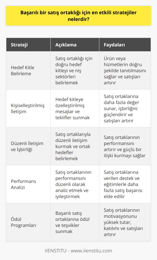 Satış Ortaklığı Stratejileri  Başarılı bir satış ortaklığı için öncelikle hedef kitle ve niş sektörler belirlenmelidir. Hedef kitlenin ilgi alanlarına göre, ürün veya hizmetlerin doğru bir şekilde tanıtılması önemlidir. Ayrıca,    mesajları ve özelleştirilmiş teklifler, satış ortaklarına daha fazla değer sunarak işbirliğini güçlendirebilir ve satışların artmasına olanak tanır.  İşbirliği ve İletişim  Satış ortakları, düzenli iletişim sayesinde neyi başarmaları gerektiği konusunda net bir şekilde bilgilendirilmelidir. Ortaklık hedeflerinin belirlenmesi ve açık bir şeffaflık sağlanarak, işbirliği içinde yapılan faaliyetlerin başarısını artırabilir. Aynı zamanda, iş ortakları arasında güçlü bir ilişki kurmak ve ortak hedeflere ulaşma amaçlı bir işbirliği sağlamak önemlidir.  Verimlilik Analizi  Başarılı bir satış ortaklığı için, iş ortaklarının verimliliğinin düzenli olarak analiz edilmesi ve iyileştirilmesi şarttır. Bunun için, performans metrikleri ve başarı göstergeleri belirlenerek, satış ortaklarının ne derecede etkili oldukları izlenebilir. Böylelikle, satış ortaklarına verilen destek ve eğitimlerle, işbirliği içinde daha fazla satış başarısına ulaşılabilecektir.  Ödül Programları  Başarılı satış ortaklarına sunulan ödül ve teşv  , onların katılımını ve satışları artırmada büyük rol oynar. Özellikle yüksek performans gösteren ortaklara verilen ekstra teşvikler, işbirlikçilerin daha fazla çaba göstermelerine ve daha fazla satış yapmalarına yardımcı olacaktır. Aynı zamanda, bu tür ödül programları da, iş ortaklarını sadık ve motivasyonlarını yüksek tutarak, uzun vadeli başarılar elde etmeye teşvik eder.  Sonuç olarak, başarılı bir satış ortaklığı için etkili stratejiler belirlemek ve bunları hayata geçirmek önemlidir. Hedef kitleyi tanımak,  mesajlarıyla ulaşmak, iletişim ve işbirliğini güçlendirmek, düzenli performans analizleri ve ödül programlarıyla sahadaki iş ortaklarını motive etmek ve dikkatleri çekmek, bu stratejilerin temel bileşenleridir. Başarılı bir satış ortaklığı kurmada atılacak bu adımlarla, hem iş hacminin artması hem de iş ortakları arasında güvenilir ve verimli ilişkilerin kurulması sağlanabilir.