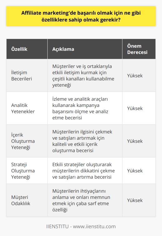 Başarılı bir affilate marketer olmak için özellikle aşağıdaki özelliklere sahip olmak gerekir:  1. İletişim becerileri: Affiliate marketer olmak için etkili iletişim becerilerine sahip olmak gerekir. Müşterilere ve partnerlere etkili iletişim kurabilmek için birçok farklı kanal kullanmak gerekir.  2. Analitik yetenekler: Başarılı bir affiliate marketer olmak için, çeşitli izleme ve analitik araçları kullanarak kampanyalarınızın başarısını izleme ve analiz etme yeteneğine sahip olmanız gerekir.  3. İçerik oluşturma yeteneği: İçerik oluşturma becerisi, affiliate marketer olmak isteyenler için önemli bir özelliktir. Müşterilerin ilgisini çekmek ve satışlarını arttırmak için kaliteli ve etkili içerik oluşturmak gerekir.  4. Strateji oluşturma yeteneği: Başarılı bir affiliate marketer olmak için, etkili stratejiler oluşturmak ve uygulamak gerekir. Stratejileri doğru belirleyerek müşterilerinin dikkatini çekerek satışlarını arttırmalısınız.  5.   : Affiliate marketing birçok müşteriyle çalışmayı gerektirir. Müşterilerinin ihtiyaçlarını anlayarak, onları memnun etmek için çaba sarf etmek gerekir.