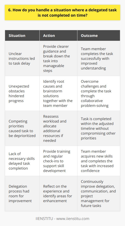 When a delegated task isnt completed on time, I first try to understand the reasons behind the delay. There could be various factors at play, such as unclear instructions, unexpected obstacles, or competing priorities. Communicate openly and empathetically I approach the team member with an open mind and a supportive attitude. I listen actively to their perspective and show empathy for the challenges they faced. Together, we identify the root causes of the delay and brainstorm solutions. Reassess priorities and resources If the delay is due to competing priorities or limited resources, I work with the team member to reassess their workload and allocate additional support if needed. We review the project timeline and adjust deadlines or deliverables as necessary. Provide guidance and support If the delay stems from unclear instructions or a lack of skills, I take responsibility for providing clearer guidance and necessary training. I break down the task into smaller, manageable steps and offer regular check-ins to ensure progress stays on track. Learn and improve for the future Once the task is completed, I reflect on the experience with the team member. We identify areas for improvement in our delegation process, communication, and project management. By learning from each challenge, we continuously enhance our teamwork and efficiency. Throughout the process, I maintain a positive and solution-oriented mindset. I believe in focusing on moving forward rather than dwelling on past missteps. By supporting my team members through challenges, we build trust, resilience, and a stronger sense of collaboration.