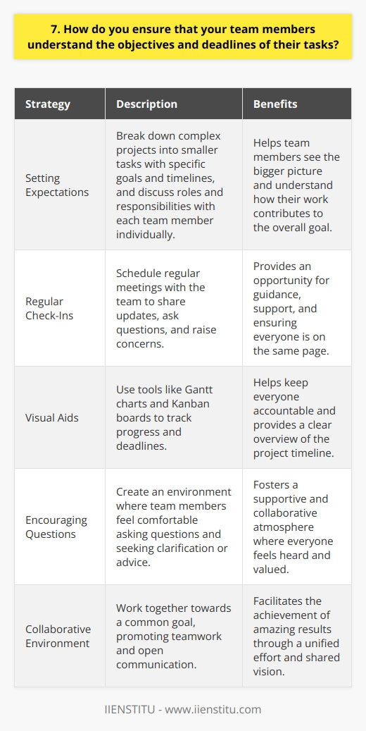 When it comes to ensuring that my team members understand the objectives and deadlines of their tasks, I believe in clear communication and collaboration. I always make sure to break down complex projects into smaller, manageable tasks with specific goals and timelines. Setting Expectations From the very beginning, I sit down with each team member individually to discuss their role and responsibilities. We go over the project scope, deliverables, and due dates together. This helps them see the bigger picture and how their work fits into the overall goal. Regular Check-Ins Throughout the project, I schedule regular check-ins with my team. These meetings provide an opportunity for everyone to share updates, ask questions, and raise any concerns they may have. Its a chance for me to offer guidance and support, and make sure were all on the same page. Visual Aids Im a big fan of using visual aids like Gantt charts and Kanban boards to track progress and deadlines. These tools help keep everyone accountable and give a clear overview of where we are in the project timeline. Plus, its satisfying to move tasks from  in progress  to  completed ! Encouraging Questions I always encourage my team members to ask questions if theyre unsure about anything. No question is too small or silly. I want them to feel comfortable coming to me for clarification or advice. After all, were in this together! At the end of the day, its about creating a supportive and collaborative environment where everyone feels heard and valued. When we work together towards a common goal, amazing things can happen.