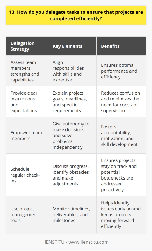 When delegating tasks, I first assess the strengths and capabilities of each team member. This allows me to assign responsibilities that align with their skills and expertise, ensuring optimal performance and efficiency. Clear Communication and Expectations I believe in providing clear instructions and setting well-defined expectations when delegating tasks. I take the time to explain the project goals, deadlines, and any specific requirements to ensure everyone is on the same page. This clarity helps team members understand their roles and responsibilities, reducing confusion and minimizing the need for constant supervision. Empowering Team Members I trust my team and empower them to take ownership of their assigned tasks. By giving them the autonomy to make decisions and solve problems independently, I foster a sense of accountability and motivation. Im always available to provide guidance and support when needed, but I believe in letting my team members grow and develop their skills through hands-on experience. Regular Check-ins and Progress Tracking To ensure projects stay on track, I schedule regular check-ins with team members. These meetings allow us to discuss progress, identify any obstacles, and make necessary adjustments. I also use project management tools to monitor timelines, deliverables, and milestones. This helps me identify potential bottlenecks early on and take proactive measures to keep projects moving forward efficiently. By combining effective communication, empowerment, and progress tracking, I aim to create a collaborative and efficient work environment where projects are completed successfully and team members thrive in their roles.