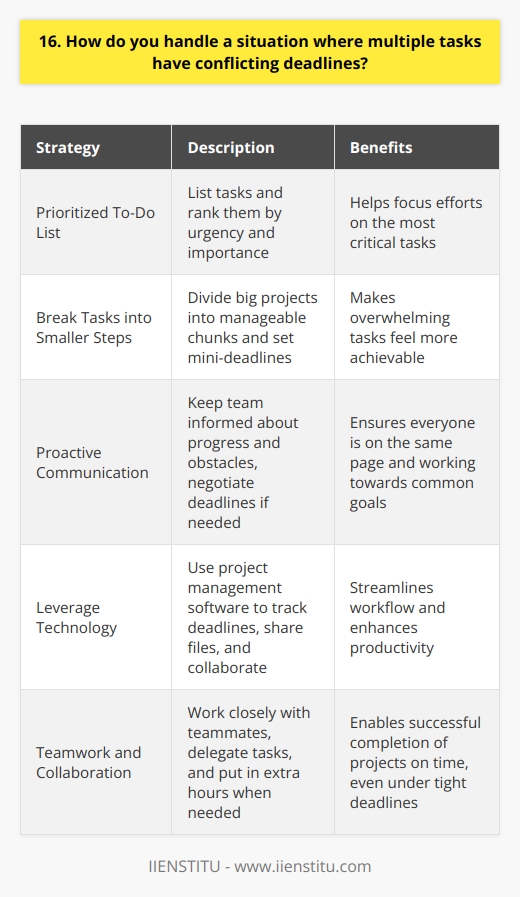 When faced with multiple tasks that have conflicting deadlines, I prioritize based on urgency and importance. I communicate with my team and supervisors to understand which tasks are most critical and time-sensitive. Strategies for Managing Conflicting Deadlines I use a few key strategies to stay organized and on top of competing priorities: 1. Make a prioritized to-do list I list out all the tasks and rank them by urgency and importance. This helps me focus my efforts. 2. Break tasks into smaller steps Taking a big project and dividing it into manageable chunks makes it feel less overwhelming. I set mini-deadlines for each step. 3. Communicate proactively I keep my team in the loop about my progress and any obstacles that arise. If I need to negotiate a deadline, I explain why and propose a reasonable alternative. Leveraging Technology and Teamwork Project management software helps me track deadlines, share files, and collaborate with colleagues. When crunch time hits, Im not afraid to ask for help. Were all working towards the same goals. At my last job, I once had three major projects due the same week. By working closely with my teammates, delegating tasks, and putting in a few extra hours, we got it all done on time. Our supervisor praised our teamwork and organization. In summary, Ive found that the keys to juggling conflicting deadlines are prioritization, communication, and collaboration. Its challenging but definitely doable with the right mindset and tools. I actually enjoy the adrenaline rush of working under pressure and pulling together to meet a tight timeline. Theres no better feeling than crossing that last item off the to-do list right on schedule.