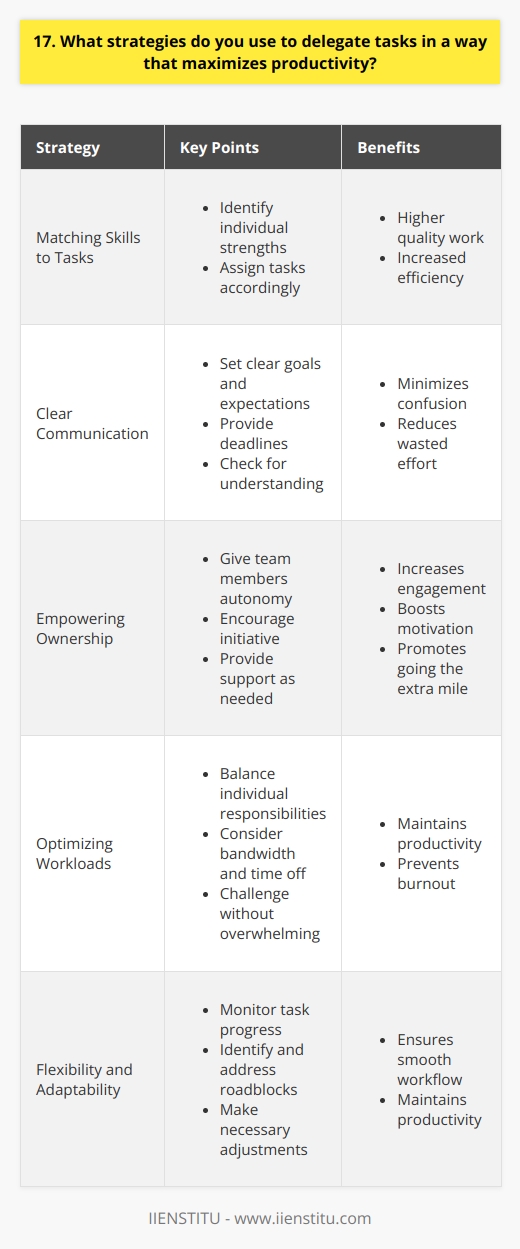 When delegating tasks, I focus on matching the right person to the right task based on their skills and strengths. This ensures that everyone is working on something theyre well-suited for, leading to higher quality work and efficiency. Clear Communication is Key I always strive to communicate the goals, expectations, and deadlines for each task clearly and directly. This helps team members understand exactly whats needed from them and by when, minimizing confusion and wasted effort. Checking for understanding is also crucial to make sure were all on the same page. Empowering Ownership and Initiative Rather than micromanaging, I believe in giving people ownership over their assigned tasks and encouraging them to take initiative. When folks feel trusted and empowered, they tend to be more engaged, motivated, and likely to go the extra mile. Im always available to provide guidance and support as needed, but I try to give team members space to tackle things their way. Optimizing Workloads To maximize productivity, its important to delegate in a way that balances and optimizes everyones workloads. I consider each team members current responsibilities, bandwidth, and any upcoming time off to avoid overloading any one person. The goal is to challenge people just enough to keep them in a state of flow, without burning them out. Flexibility and Adaptability Even the best-laid delegation plans sometimes need adjusting. I stay attuned to how tasks are progressing, any roadblocks that arise, and team members evolving capacities. If any redistribution or re-prioritization is needed along the way to maintain productivity, I make those judgment calls and communicate changes proactively.