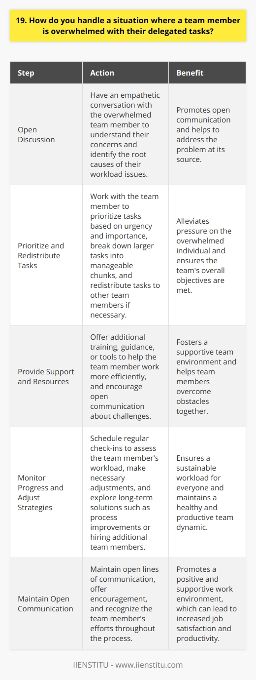When a team member is overwhelmed with their tasks, my first step is to have an open discussion with them. I approach the situation with empathy and understanding, acknowledging that everyone faces challenges at work. During our conversation, I actively listen to their concerns and try to identify the root causes of their workload issues. Prioritizing and Redistributing Tasks After understanding the situation, I work with the team member to prioritize their tasks based on urgency and importance. We break down larger tasks into smaller, manageable chunks and set realistic deadlines. If necessary, I redistribute some of their tasks to other team members who have the capacity and skills to handle them. This helps to alleviate the pressure on the overwhelmed individual and ensures that the teams overall objectives are met. Providing Support and Resources I believe in providing my team members with the support and resources they need to succeed. This may involve offering additional training, guidance, or tools to help them work more efficiently. I also encourage them to communicate openly about any challenges they face and to seek help when needed. By fostering a supportive team environment, we can overcome obstacles together. Monitoring Progress and Adjusting Strategies After implementing these strategies, I closely monitor the team members progress and well-being. I schedule regular check-ins to assess their workload and make any necessary adjustments. If the situation persists, I explore long-term solutions such as process improvements, automation, or even hiring additional team members to ensure a sustainable workload for everyone. Throughout the process, I maintain open lines of communication, offer encouragement, and recognize the team members efforts. By addressing workload issues proactively and collaboratively, we can maintain a healthy and productive team dynamic.