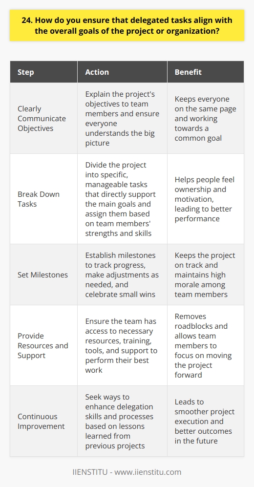 When delegating tasks, I always ensure they align with the projects overall goals. This involves several key steps: Clearly Communicate Objectives I start by clearly explaining the projects objectives to team members. Everyone needs to understand the big picture and how their work contributes to success. Regular check-ins help keep everyone on the same page. Break Down Tasks Next, I break down the project into specific, manageable tasks. Each task should directly support the main goals. I assign tasks based on each team members strengths and skills. This helps people feel ownership and motivation. Set Milestones Setting milestones along the way lets me track progress and make adjustments as needed. I celebrate small wins to keep morale high. Frequent updates from the team help me spot any issues early on. Provide Resources and Support I make sure the team has all the resources and support they need to do their best work. This could mean extra training, tools, or just being available to answer questions. I try to remove any roadblocks so they can focus on moving forward. In my experience, clear communication, organization, and ongoing support are the keys to keeping delegated tasks aligned with bigger goals. It takes some extra planning upfront but pays off in better results and a more engaged team. Im always looking for ways to improve my delegation skills to help projects run smoothly from start to finish.