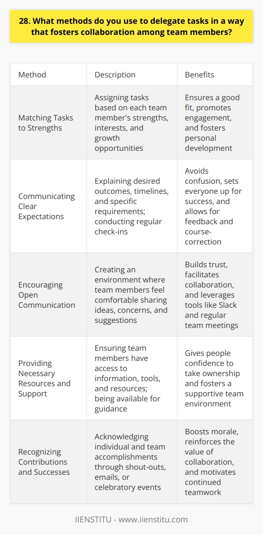 I believe effective delegation fosters collaboration by empowering team members and promoting a sense of shared responsibility. When assigning tasks, I consider each persons strengths, interests, and growth opportunities to ensure a good fit. Communicating Clear Expectations I make sure to clearly explain the desired outcomes, timelines, and any specific requirements for the task. This helps avoid confusion and sets everyone up for success. Regular check-ins provide opportunities to answer questions, give feedback, and course-correct if needed. Encouraging Open Communication I strive to create an environment where team members feel comfortable sharing ideas, concerns, and suggestions. Keeping lines of communication open builds trust and facilitates collaboration. We use tools like Slack and regular team meetings to stay connected. Providing Necessary Resources and Support When delegating, I ensure team members have access to the information, tools, and resources they need. Im available to provide guidance or connect them with others who can help. Knowing they have support gives people confidence to take ownership. Recognizing Contributions and Successes Acknowledging individual and team accomplishments boosts morale and reinforces the value of collaboration. Whether its a shout-out in a meeting, a thoughtful email, or a celebratory lunch, showing appreciation motivates continued teamwork. By being intentional about how I delegate, I aim to create a collaborative atmosphere where everyone feels valued and invested in our collective success.