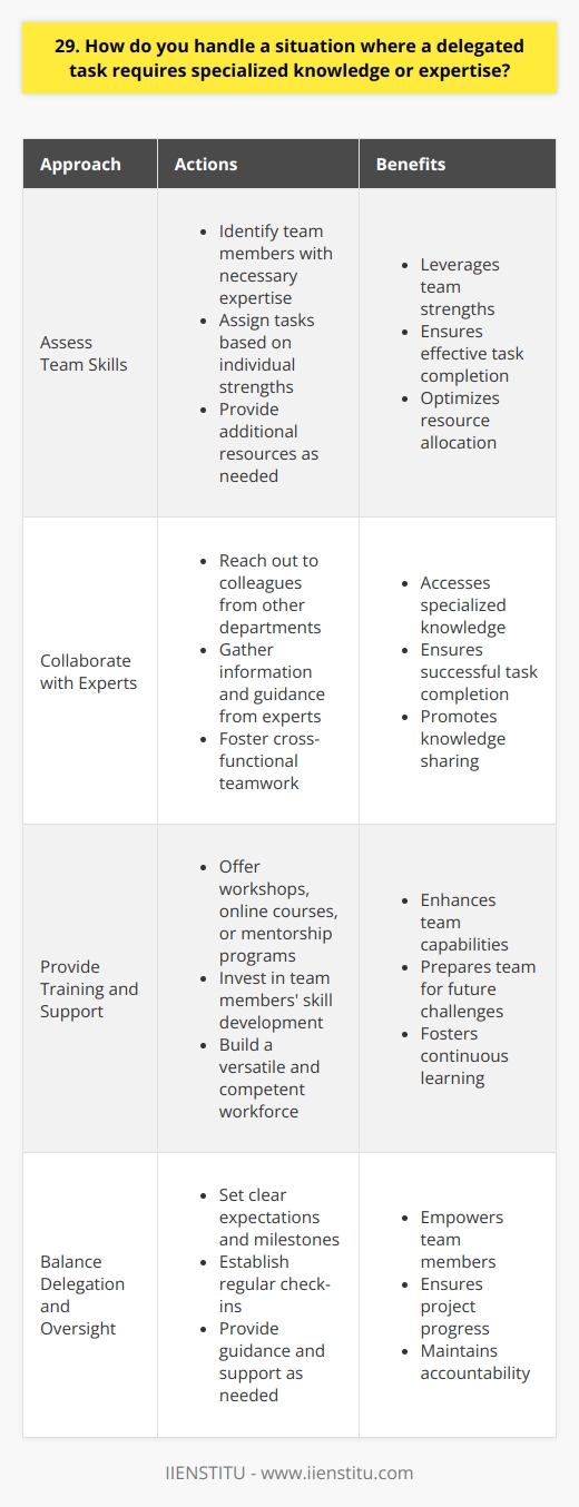 When delegating a task that requires specialized knowledge or expertise, I first assess the skills and experience of my team members. If someone has the necessary background, I assign the task to them and provide any additional resources they may need. This approach allows me to leverage the strengths of my team while ensuring the task is completed effectively. Collaborating with Experts If no one on my immediate team possesses the required expertise, I reach out to other departments or colleagues who may have the necessary knowledge. By collaborating with experts from different areas of the organization, I can gather the information and guidance needed to complete the task successfully. This also fosters cross-functional teamwork and knowledge sharing. Providing Training and Support In situations where the specialized knowledge is essential for future projects, I consider providing training opportunities for my team members. This could involve workshops, online courses, or mentorship programs. By investing in the development of my teams skills, I can build a more versatile and competent workforce, ready to tackle complex challenges. Balancing Delegation and Oversight When delegating tasks that require expertise, I strike a balance between trusting my team and providing necessary oversight. I set clear expectations, define milestones, and establish regular check-ins to ensure the task is progressing as planned. This approach allows me to offer guidance and support while empowering my team to take ownership of their work. In summary, handling delegation of specialized tasks involves assessing team skills, collaborating with experts, providing training opportunities, and balancing trust with oversight. By adopting these strategies, I can effectively manage complex projects while developing the capabilities of my team.
