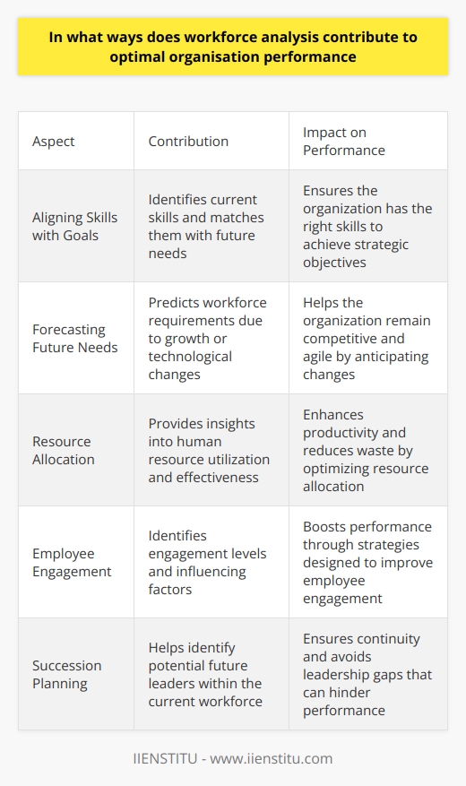 Understanding Workforce Analysis Workforce analysis serves as a detailed study. It evaluates an organizations workforce. It identifies skills and competencies. It assesses how these align with goals. Optimal organization performance hinges on various factors. Among these factors, workforce analysis stands out. It contributes to improving performance significantly. Aligning Skills with Organizational Goals Workforce analysis explores current employee skills . It matches them to future needs. Organizations need the right skills for strategic goals. Without alignment, performance can falter.  Skills gaps become apparent through analysis . This allows for targeted training. It also helps in effective recruitment. Forecasting Future Workforce Needs Organizations must anticipate changes. Workforce analysis allows for this forecasting. It predicts future workforce requirements. These requirements may be due to growth or technology changes. Knowing these needs helps with planning. It ensures organizations remain competitive and agile. Improving Resource Allocation Resource allocation is critical. Workforce analysis provides insights into human resource utilization.  Are we using employees effectively?  This question becomes easier to answer. With analysis, we can adjust resource allocation. Thus, we enhance productivity and reduce waste. Enhancing Employee Engagement Employee engagement correlates with performance. Workforce analysis identifies engagement levels. It also reveals what influences these levels. Organizations can design strategies to boost engagement.  Engaged employees often perform better . They also contribute to better organizational outcomes. Succession Planning Future leaders are essential to performance . Workforce analysis facilitates succession planning. It helps identify potential leaders within the workforce. These individuals can fill critical roles in the future. Without planning, leadership gaps can emerge. Such gaps can cripple an organizations performance. Reducing Turnover High turnover is a performance killer.  Workforce analysis helps to understand turnover causes . By addressing these causes, organizations can retain talent. Retaining talent contributes to stability and performance consistency. Data-Driven Decision-Making Decisions require data. Workforce analysis provides that data. It allows for evidence-based decision-making. Such decision-making is crucial for optimal performance. It ensures choices reflect reality. It also minimizes the risk of costly errors. Mitigating Risks Risk mitigation cannot be overlooked. Workforce analysis identifies potential risks. These might include compliance issues or skill shortages. Knowing risks allows for proactive measures. It strengthens the organization against future uncertainties. Conclusion Workforce analysis is indispensable. It offers deep insights that drive better performance. Organizations leverage these insights for strategic advantage. They result in wiser investments in the workforce. Stronger performance usually follows suit. Overall, workforce analysis is a cornerstone of organizational excellence.