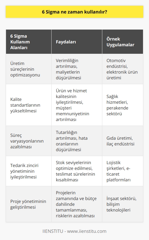 6 Sigma, bir işletmede üretim süreçlerini optimize etmek ve verimliliği arttırmak için kullanılır. 6 Sigmanın uygulanması, işletmelerin kalite standartlarını yükseltmek ve ürün ve hizmetlerinin kalitesini arttırmak için kullanılan bir stratejidir. 6 Sigma, bir işletmeye daha fazla karlılık ve üstün müşteri memnuniyeti sağlamak için kullanılır.