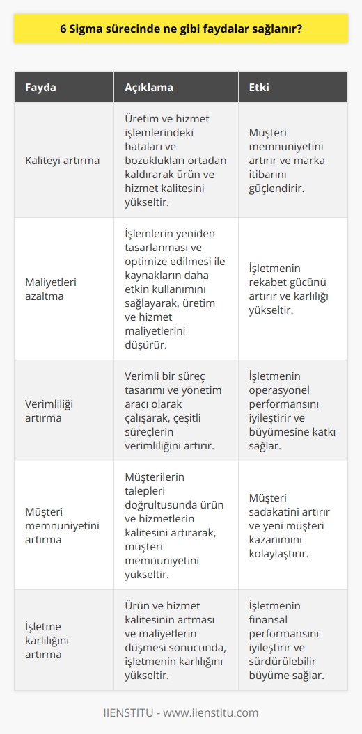 1. Kaliteyi artırma: 6 Sigma, üretim ve hizmet işlemlerinin hatalarını ve bozukluklarını ortadan kaldırarak ürün ve hizmet kalitesini artırma konusunda faydalıdır.  2. Maliyetleri azaltma: 6 Sigma, işlemlerin yeniden tasarlanması ve optimize edilmesi için gerekli olan kaynakların daha etkin kullanımını sağlayarak, üretim maliyetlerini ve hizmet maliyetlerini azaltma konusunda faydalıdır.  3. Verimliliği artırma: 6 Sigma, verimli bir süreç tasarımı ve yönetim aracı olarak çalışır ve çeşitli süreçlerin verimliliğini arttırmaya yardımcı olur.  4. Müşteri memnuniyetini artırma: 6 Sigma, müşterinin talepleri doğrultusunda ürün ve hizmetlerin kalitesini arttırarak, müşteri memnuniyetini artırma konusunda faydalıdır.  5. İşletme karlılığını artırma: Ürün ve hizmet kalitesinin artması ve maliyetlerin düşmesi, işletmenin karlılığını artırmaya yardımcı olur.