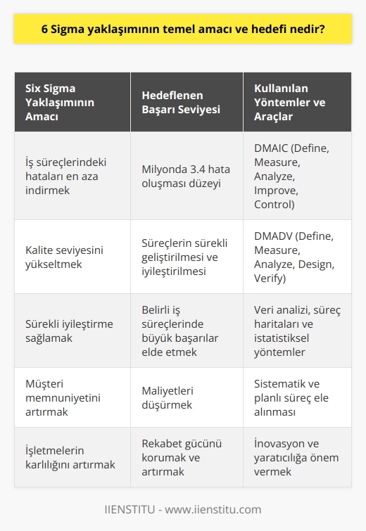 Alt Başlık: Six Sigma Yaklaşımının Temel Amacı  Six Sigma yaklaşımının temel amacı, iş süreçlerindeki hataları en aza indirerek kalite seviyesini yükseltmek ve sürekli iyileştirme sağlamaktır. Bu amaca ulaşmak için özel olarak tasarlanmış   ler ve araçlar kullanılır. Six Sigmanın temel hedefi, müşteri memnuniyetini artırmak ve işletmelerin maliyetlerini azaltarak kârlılığını artırmasıdır.   Alt Başlık: Six Sigmanın Hedeflediği Başarı Seviyesi  Six Sigma, süreçlerde milyonda 3.4 hata oluşması düzeyinde bir kalite seviyesini hedefler. Bu hedef ile sürekli olarak süreçlerin geliştirilmesine ve iyileştirilmesine odaklanır. Bu yaklaşım sayesinde, işletmeler belirli iş süreçlerinde büyük başarılar elde edebilir ve maliyetleri düşürebilirler.   Alt Başlık: Six Sigma leri ve Araçları  Six Sigma yaklaşımı, DMAIC (Define, Measure, Analyze, Improve, Control) ve DMADV (Define, Measure, Analyze, Design, Verify) gibi leri kullanarak süreçlerin analiz edilmesini ve iyileştirilmesini sağlar. Bu lerin her bir aşamasında kullanılan araçlar, veri analizi, süreç haritaları ve istatistiksel yöntemler gibi çeşitli tekniklerle süreçlerin hedeflere ulaşmasını destekler.  Alt Başlık: Sürekli İyileştirme ve İnovasyonun Önemi  Six Sigma, sürekli iyileştirme ve inovasyonun sağlanmasıyla işletmelerin başarılı olabileceğini savunan bir yaklaşımdır. Bu nedenle, süreçlerin sistematik ve planlı bir şekilde ele alınarak sürekli olarak geliştirilmesi ve iyileştirilmesi gereklidir. Ayrıca, işletmelerin rekabet gücünü korumak ve artırmak için inovasyon ve yaratıcılığa önem vermesi şarttır.   Alt Başlık: Six Sigmanın İşletmelere Faydaları  Sonuç olarak, Six Sigma yaklaşımının temel amacı ve hedefi; iş süreçlerindeki hataları azaltmak, kalite seviyesini yükseltmek, sürekli iyileştirme sağlamak ve müşteri memnuniyetini artırmaktır. Ayrıca, bu yaklaşım sayesinde işletmeler maliyetlerini düşürerek kârlılıklarını ve rekabet güçlerini artırır. Six Sigma, işletmelerin başarıya ulaşması için önemli bir araç olarak görülmektedir.