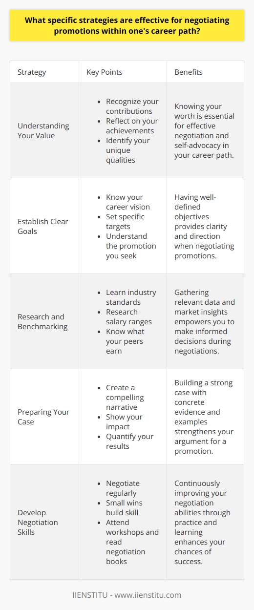 Understanding Your Value Recognize your contributions. Reflect on your achievements. Identify your unique qualities. It matters. Establish Clear Goals Know your career vision. Set specific targets. Understand the promotion you seek. Clarity is key. Research and Benchmarking Learn industry standards. Research salary ranges. Know what your peers earn. Information empowers negotiation. Timing is Crucial Choose the right moment. Time your request after successes. Avoid downturns or cutbacks. Timing enhances receptivity. Preparing Your Case Create a compelling narrative. Show your impact. Quantify your results. Facts support your argument. Communicating Effectively Practice your pitch. Convey confidence. Address potential concerns proactively. Communication influences outcomes. Build Relationships Network internally. Seek mentors and allies. Strong relationships foster support. You dont advance alone. Be Flexible Consider various outcomes. Be open to different paths. Flexibility can yield unexpected opportunities. Develop Negotiation Skills Negotiate regularly. Small wins build skill. Attend workshops. Read negotiation books. Practice improves ability. Follow Up Persistence is necessary. Follow up professionally. Reinforce your commitment. Silent waiting wont suffice. Contingency Planning Prepare a plan B. It shows preparedness. Negotiating with alternatives strengthens your position. Always have backup. Stay Professional Maintain professionalism. Regardless of the outcome, remain courteous. Positive interactions leave doors open. Reputation matters.