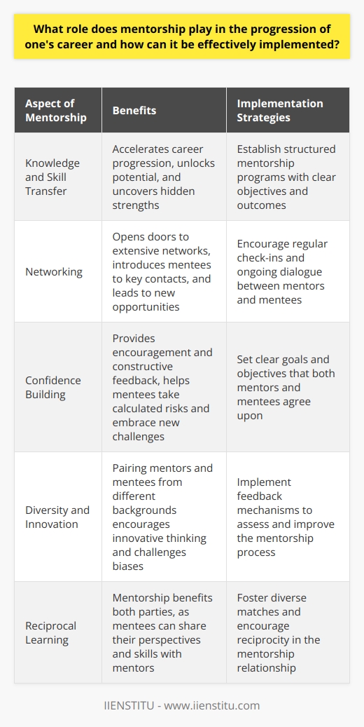 The Essential Role of Mentorship Mentorship stands as a pillar in career advancement. It embodies the transfer of knowledge and skills from experienced individuals to novices or less experienced ones. Mentors guide, inspire, and challenge their mentees to excel and grow within their chosen fields. Catalyst for Professional Growth Mentorship acts as a catalyst in one’s professional journey. It can unlock potential and uncover hidden strengths. Mentors often help mentees navigate complex workplace dynamics. They also provide crucial insights into industry trends and practices. This guidance accelerates career progression. Networking Enhancer Mentorship opens doors to extensive networks. Mentors can introduce their proteges to key contacts. These relationships might lead to new opportunities. In many cases, these connections are pivotal for career development. Confidence Builder Mentees often gain confidence through mentorship. They receive encouragement and constructive feedback. This helps them take calculated risks. It also allows them to embrace new challenges. Implementation Strategies for Effective Mentorship To effectively implement mentorship, organizations and individuals must adopt intentional strategies. These ensure that the mentorship experience is beneficial for both mentors and mentees. Structured Programs Establishing structured mentorship programs is key. These should have clear objectives and outcomes. They should also include training for mentors on how to foster development in their mentees. Regular Check-Ins Effective mentorship requires regular interaction. Schedule consistent meetings. These encourage ongoing dialogue and give structure to the mentorship. Goal Setting Mentorship should focus on set goals. Mentors and mentees must discuss and agree on these objectives. They ensure that both parties are working towards tangible outcomes. Feedback Mechanisms Implement feedback channels. They allow mentors and mentees to assess the mentorship. This can lead to improvements in the process. Diverse Matches Pair mentors and mentees from different backgrounds. Diversity can encourage innovative thinking. It can also challenge biases and assumptions. Encourage Reciprocity Mentorship should benefit both parties. Encourage mentees to share their perspectives and skills. This approach enhances the learning experience for mentors as well. In conclusion, mentorship is a dynamic and pivotal element in career development. It merges guidance with empowerment. It forms networks and nurtures confidence in professionals. By effectively implementing mentorship strategies, individuals and organizations can reap significant benefits. These include accelerated career growth and improved job satisfaction. Mentorship paves the way for a future of skilled, confident, and interconnected professionals.