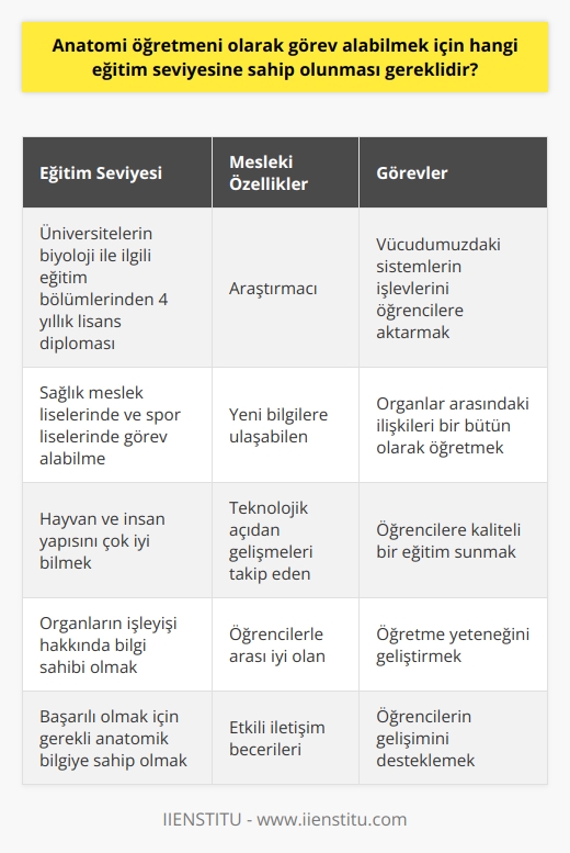 Anatomi Öğretmeni Olma Eğitim Seviyesi  İnsan anatomisi, vücudumuzdaki organları tanımlayan ve bu organlar arasındaki bağlantıyı inceleyen ana bilim dalıdır. Anatomi öğretmeni, bu bilgiyi öğrencilere aktaran kişidir. Anatomi öğretmeni olmak isteyenlerin hangi eğitim seviyesine sahip olması gerektiği merak konusudur.  Üniversite Diploması Zorunluluğu  Bir anatomi öğretmeni olabilmek için üniversitelerin biyoloji ile ilgili eğitim bölümlerinden 4 yıllık lisans diplomasına sahip olma şartı aranır. Bu diplomaya sahip olan kişiler, sağlık meslek liselerinde ve spor liselerinde görev alabilirler. Ayrıca, üniversitelerin ilgili bölümlerinden mezun olmak anatomi öğretmeni olmak için yeterli görülür. Bu meslekte başarılı olmak için, hayvan ve insan yapısını çok iyi bilmek ve organların işleyişi hakkında bilgi sahibi olmak önemlidir.  Mesleki Özellikler ve Görevler  Anatomi öğretmeni olmak isteyen kişilerin, eğitimin yanı sıra bazı mesleki özellikleri de taşımaları gerekir. Anatomi öğretmeninin görev ve sorumlulukları, vücudumuzdaki sistemlerin işlevlerini ve birbirleri ile ilişkilerini bir bütün olarak öğrencilere aktarmak olarak sıralanabilir.  Bunun yanında, anatomi öğretmenleri, araştıran, yeni bilgilere ulaşabilen, teknolojik açıdan gelişmeleri takip eden ve öğrencilerle arası iyi olan bireyler olmalıdır. Bu mesleki özellikler, anatomi öğretmeninin öğretme yeteneğini geliştirecek ve öğrencilere daha iyi eğitim verilmesini sağlayacaktır.  Sonuç  Anatomi öğretmeni olmak isteyenler için eğitim seviyesi olarak üniversite diploması gereklidir. Ayrıca, bu mesleği icra ederken taşınması gereken bazı mesleki özellikler bulunmaktadır. Bu sayede, anatomi öğretmenleri, öğrencilere daha kaliteli bir eğitim sunabilecektir.