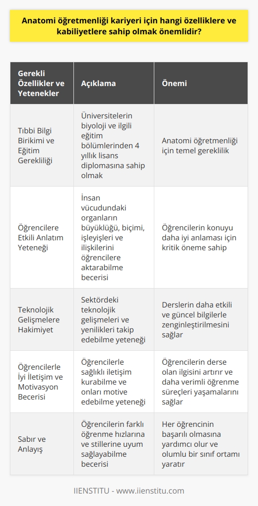 Anatomi Öğretmeni Olmak İçin Gerekli Özellikler ve Yetenekler  Anatomi öğretmenliği kariyeri için önemli olan özellikler ve yetenekler, kişinin tıp alanında kapsamlı bilgi birikimine sahip olması, öğrencilere anatomi dersi konularını etkili bir şekilde anlatabilmesi ve teknolojik gelişmelere hakim olmasıdır. Ayrıca, öğrencilerle sağlıklı iletişim kurabilme ve motive edebilme yeteneği de büyük önem taşır.  Tıbbi Bilgi Birikimi ve Eğitim Gerekliliği  Anatomi öğretmeni olmanın temel gerekliliği, tıp ve insan vücudu hakkında geniş bilgi sahibi olmaktır. Üniversitelerin biyoloji ve ilgili eğitim bölümlerinden 4 yıllık lisans diplomasına sahip olan kişiler, Sağlık Meslek Liselerinde ve Spor Liselerinde anatomi öğretmeni olarak görev alabilir. Üniversitelerde yer alan ilgili bölümlerden mezun olanlar, anatomi öğretmenliği kariyerlerine başlayabilir.  Öğrencilere Etkili Anlatım Yeteneği  Anatomi öğretmeni, insan vücudundaki yeniden sistematik bir şekilde organların büyüklüğü, biçimi ve işleyişleri ile ilgili bilgileri öğrencilere aktarır. Aynı zamanda, vücut dokularının birbirleriyle ilişkilerini ve işlevlerini öğrencilere anlatabilme yeteneği büyük önem taşır.  Teknolojik Gelişmelere Hakimiyet  Anatomi öğretmenlerinin, sektördeki teknolojik gelişmeleri ve yenilikleri takip edebilme yeteneği kritiktir. Bu sayede, derslerin daha etkili ve güncel bilgilerle zenginleştirilmesi sağlanır.  Öğrencilerle İyi İletişim ve Motivasyon Becerisi  Öğrencilerin başarısı ve motivasyonu için anatomi öğretmenlerinin, öğrencilerle iyi iletişim kurabilme ve onları motive edebilme yeteneği büyük önem taşır. Bu beceriler, öğrencilerin dikkatini çekmek ve anatomi dersleri ile daha verimli süreçler yaşamalarını sağlar.  Sonuç olarak, anatomi öğretmeni olabilmek için tıbbi bilgi birikimi, eğitim gerekliliği, öğrencilere etkili anlatım yeteneği, teknolojik gelişmelere hakimiyet ve öğrencilerle iyi iletişim ve motivasyon becerisi gibi önemli özellikler ve yeteneklere sahip olmak gerekmektedir. Bu yetenekler ve özellikler, anatomi öğretmenlerinin başarılı ve etkili bir kariyer sürdürmeleri için kritik önem taşır.