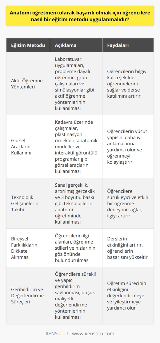 Anatomi Öğretimi İçin Etkin     İnsan anatomisi, vücudumuzda yer alan organları tanımlayan ve bu organlar arasındaki bağlantıyı inceleyen önemli bir bilim dalıdır. Anatomi öğretmenleri, bu bilgi ve becerileri öğrencilere aktararak onların başarılı olmalarına katkı sağlarlar. Bu bağlamda, anatomi öğretmeni olarak başarılı olmak için uygulanabilecek etkin eğitim metotları şu şekilde sıralanabilir:  Aktif Öğrenme Yöntemleri Kullanılmalı  Anatomi eğitiminde öğrencilerin aktif olarak katılımını sağlayacak öğrenme yöntemlerinin kullanılması önemlidir. Laboratuvar uygulamaları, probleme dayalı öğrenme, grup çalışmaları ve simülasyonlar sayesinde öğrencilerin bilgiyi kalıcı şekilde öğrenmeleri sağlanabilir.  Görsel Araçların Kullanımı Artırılmalı  İnsan anatomisinin karmaşık yapısı nedeniyle görsel araçların kullanımı daha fazla önem kazanmaktadır. Cadavra üzerinde çalışmalar, plastinasyon örnekleri, anatomik modeller ve interaktif görüntülü programlar gibi görsel araçların kullanımı, öğrencilerin vücut yapısını daha iyi anlamalarına yardımcı olur.  Teknolojik Gelişmeler Takip Edilmeli  Anatomi eğitiminde başarılı olmak için öğretmenlerin teknolojik gelişmeleri yakından takip etmeleri gerekmektedir. Sanal gerçeklik, artırılmış gerçeklik ve 3 boyutlu baskı gibi teknolojiler, anatomi öğretiminde öğrencilere sürükleyici ve etkili bir deneyim sağlar.  Bireysel Farklılıklara Önem Verilmeli  Anatomi öğretmenlerinin, öğrencilerin bireysel farklılıklarını dikkate alarak eğitime yaklaşmaları önemlidir. Öğrencilerin ilgi alanlarını, öğrenme stillerini ve hızlarını göz önünde bulundurarak, dersleri daha etkili hale getirmek mümkündür.  Geribildirim ve Değerlendirme Süreçleri Kuvvetlendirilmeli  Başarılı bir anatomi öğretmeni, öğrencilerine sürekli ve yapıcı geribildirim sağlamalıdır. Ayrıca, öğretim sürecinin etkinliğinin değerlendirilebilmesi için sürekli ve düşük maliyetli değerlendirme yöntemleri kullanılmalıdır.  Sonuç olarak, anatomi öğretmenlerinin başarılı olabilmeleri için etkin eğitim metotlarını kullanmaları ve güncel teknolojik gelişmeleri yakından takip etmeleri gerekmektedir. Bu sayede, öğrencilere daha kaliteli ve etkili bir anatomi eğitimi sunarak onların başarılı ve yetkin sağlık profesyonelleri olmalarına katkı sağlamış olurlar.