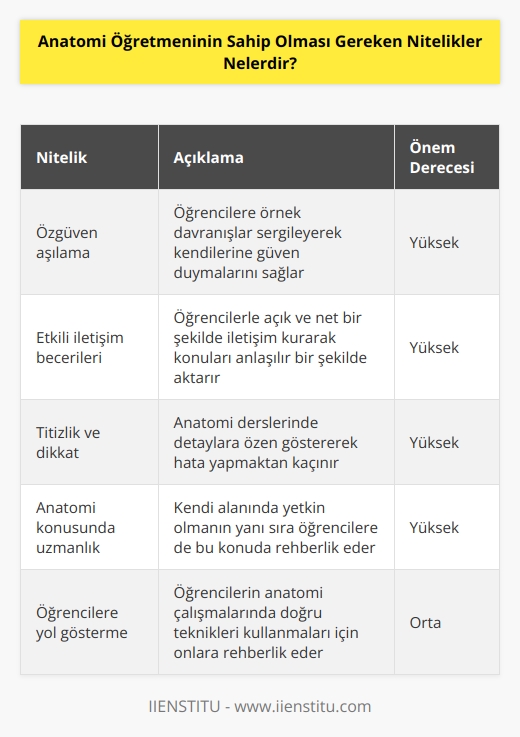 Anatomi öğretmeni öğrencilerinde kendine güven duygusunun gelişmesine yardımcı olmak amacı ile örnek davranışlar sergilemelidir. İletişim yönü kuvvetli olmalı, titiz, dikkatli ve özenli çalışmalar ortaya çıkarmalıdır.    konusunda hem kendisi yetenekli olmalı hem de öğrencilerine iyi bir  yapmaları konusunda yol gösterici olmalıdır.