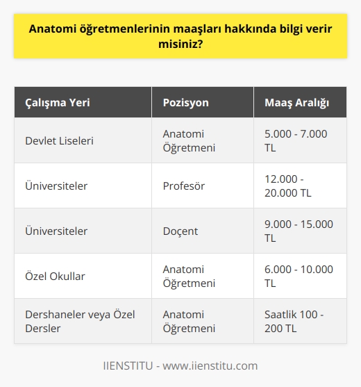 Maaş Değerlendirmesi  Anatomi öğretmenlerinin maaşları, çalıştıkları kurum, kıdem ve eğitim seviyeleri gibi faktörler doğrultusunda farklılık göstermektedir. Bu paragrafta, anatomi öğretmenlerinin alabilecekleri maaşlarla ilgili bilgiler sunulmaktadır.  Kamu Kurumlarında Çalışan Öğretmenler  Kamu kurumlarında anatomi öğretmeni olarak göreve başlayanlar, resmi öğretmen maaş skalasına tabi tutulmaktadır. Devlet liselerinde çalışan anatomi öğretmenleri, genellikle 12 ders saati üzerinden maaş alırlar ve bu miktar, kıdeme göre artış gösterebilir.  Üniversite Öğretim Üyeleri  Üniversitelerde çalışan anatomi öğretmenleri, profesör, doçent ve öğretim görevlisi gibi unvanlara sahiptir. Bu pozisyonlar arasındaki maaş farklılıkları,   na bağlı olarak ortaya çıkmaktad. Örneğin profesörler, doçentlere göre daha yüksek maaş alırlar.  Özel Okullarda Öğretmenlik  Özel okullarda anatomi öğretmenliği yapmak isteyenler için maaşlar, okulun prestiji ve bütçesine bağlı olarak değişir. Ayrıca, özel okullar genellikle iş deneyimi ve akademik başarıları dikkate alarak maaş teklifinde bulunurlar.  Farklı Gelir Kaynakları  Anatomi öğretmenleri, ek gelir elde etmek amacıyla dersane veya özel ders gibi farklı alanlarda da çalışabilirler. Bu durum, özellikle özel sektörde çalışan öğretmenler açısından maaş beklentilerini değiştirebilir.  Sonuç  Anatomi öğretmenlerinin maaşları, sektör ve mesleki deneyim gibi faktörlere bağlı olarak büyük değişiklikler gösterir. Yeni mezunların ve deneyimli öğretmenlerin, tercih ettikleri sektör ve iş alanına göre farklı maaş aralıklarında yer alabileceği unutulmamalıdır.