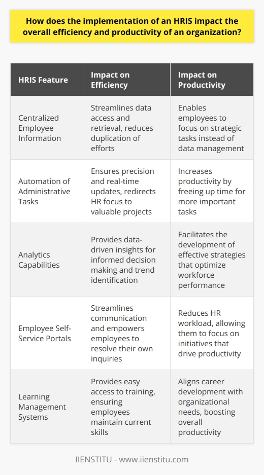 Introduction to HRIS An HRIS, or Human Resource Information System, serves as a pivotal tool. It integrates human resource management with information technology. This fusion facilitates improved organizational operations. A well-implemented HRIS can significantly boost productivity. It also enhances overall efficiency.  HRIS and Organizational Efficiency Streamlining Data Management HRIS  centralizes employee information. Data access and retrieval become simpler. Duplication of efforts reduces. This efficiency saves valuable time. Employees spend less time on data management. They focus more on strategic tasks. Automating Administrative Tasks Routine tasks no longer require manual input. Automation ensures precision. Updates occur in real time. HR professionals redirect their focus. They contribute to more valuable projects. Productivity increases as a result. Enhancing Decision Making An HRIS provides analytics capabilities. Leaders base decisions on solid data. They identify trends with ease. Informed decisions lead to effective strategies. Facilitating Better Communication HRIS features  include employee self-service portals. These portals streamline communication. They empower employees. Staff resolve their own inquiries. They access essential information independently. This autonomy reduces HR workload. HRIS and Organizational Productivity Improving Talent Management Recruitment processes become efficient with HRIS. The system tracks applicants methodically. It assists in hiring the best talent. An efficient onboarding process follows. Employees reach productivity sooner. Fostering Employee Development HRIS includes learning management systems. Employees access training easily. They keep skills current. Career development aligns with organizational needs. Reducing Errors Manual data entry invites errors. HRIS minimizes these errors significantly. Accuracy ensures compliance. It avoids costly legal issues. Reliability in operations increases. Offering Strategic Insights Real-time data from HRIS informs strategy. HR analytics uncover workforce insights. Leaders optimize talent allocation. Performance management aligns with goals. An HRIS introduces profound efficiency gains. It enhances productivity across organizations. HR professionals leverage technology. They contribute more strategically. The entire workforce benefits. Informed decisions drive success. Automated systems support human talent. The HRIS serves as an essential facilitator. It propels organizations forward.