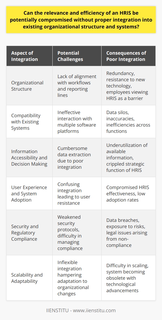 Understanding HRIS Integration Organizations today increasingly use Human Resource Information Systems (HRIS). These systems promise efficiency and strategic insight. Their success, however, hinges on effective integration. Proper integration is crucial. It ensures HRIS fits within the larger business ecosystem. HRIS and Organizational Structure Organizational structure dictates workflows and reporting lines. HRIS can bridge gaps in communication. It can automate and streamline processes. Yet, lack of alignment can lead to redundancy. It may also create resistance to new technology. Employees need to see the HRIS as an enabler, not a barrier. Compatibility with Existing Systems Most companies operate on multiple software platforms. Seamless data flow is essential. HRIS must interact with these systems effectively. Poor integration can result in data silos. Integration challenges can cause inaccuracies. They can also lead to inefficiencies across functions.  Information Accessibility and Decision Making Information drives decision making. HRIS offers a wealth of data. But, if poorly integrated, data extraction becomes cumbersome. This leads to underutilization of available information. It cripples the strategic function of HRIS. User Experience and System Adoption The user experience shapes system adoption. A user-friendly interface encourages use. Confusing integration does the opposite. This compromises the HRIS effectiveness. Proper integration aligns the HRIS with user needs. It promotes widespread adoption.  Integration extends to security protocols. HRIS contains sensitive information. Without robust integration, security may weaken. Data breaches can occur. They expose the organization to risks.   Regulatory compliance is mandatory. A well-integrated HRIS ensures adherence. It automates reports and maintains records. Fragmented systems struggle to manage compliance. Legal issues could arise.  An HRIS demands significant investment. Failing to integrate properly can inflate costs. Costs may come from manual workarounds. They may also arise from fixing integration-related issues.   Organizations evolve. HRIS needs to adapt to changes. Without flexible integration, scaling becomes difficult. Technological advancements may render the system obsolete. Proper integration is non-negotiable. It ensures the relevance and efficiency of an HRIS. It aligns with existing structures and systems. It addresses security and compliance. It supports user adoption and scalability. Without it, the potential of an HRIS remains unrealized.